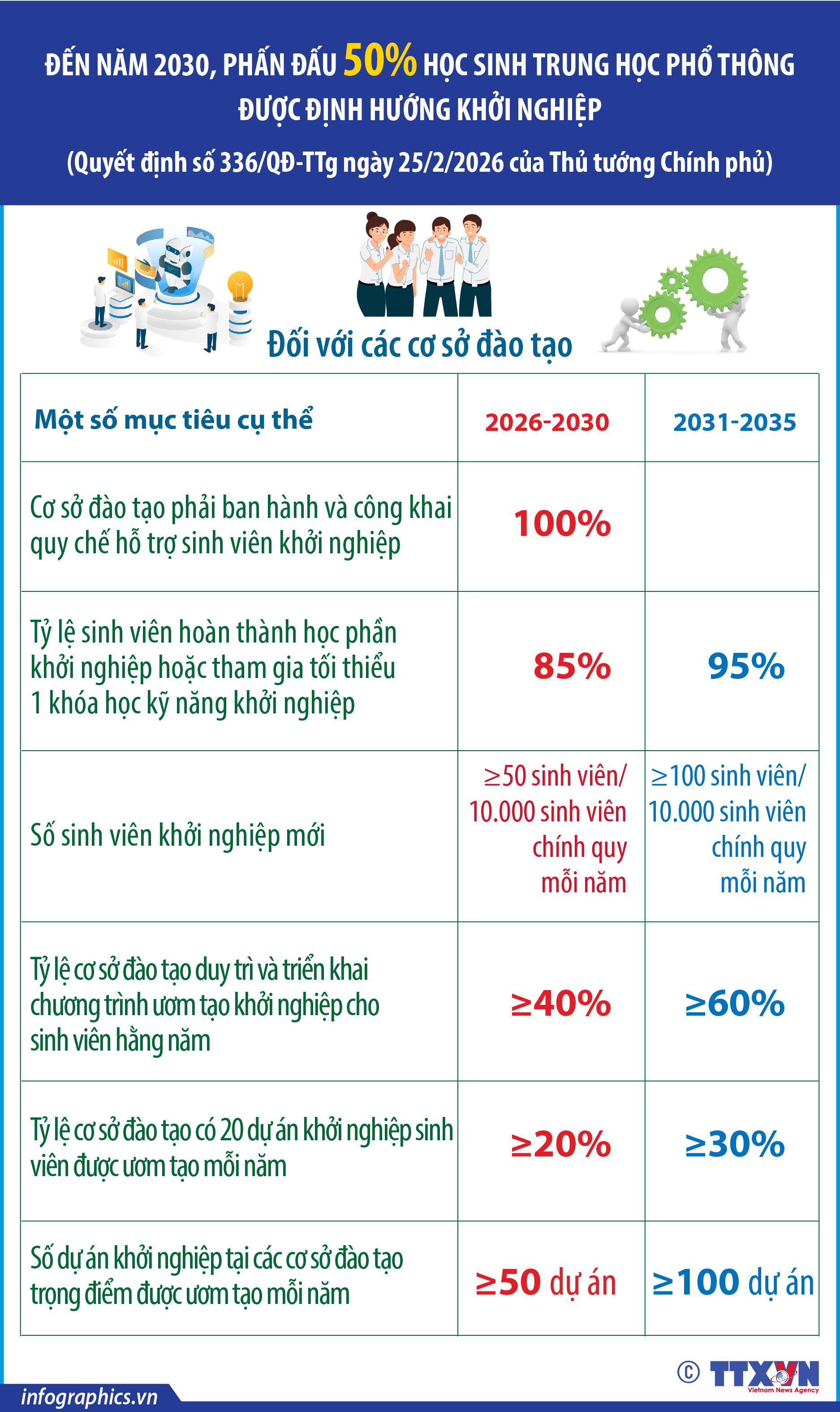 Đến năm 2030, phấn đấu 50% học sinh THPT được định hướng khởi nghiệp (Phần...