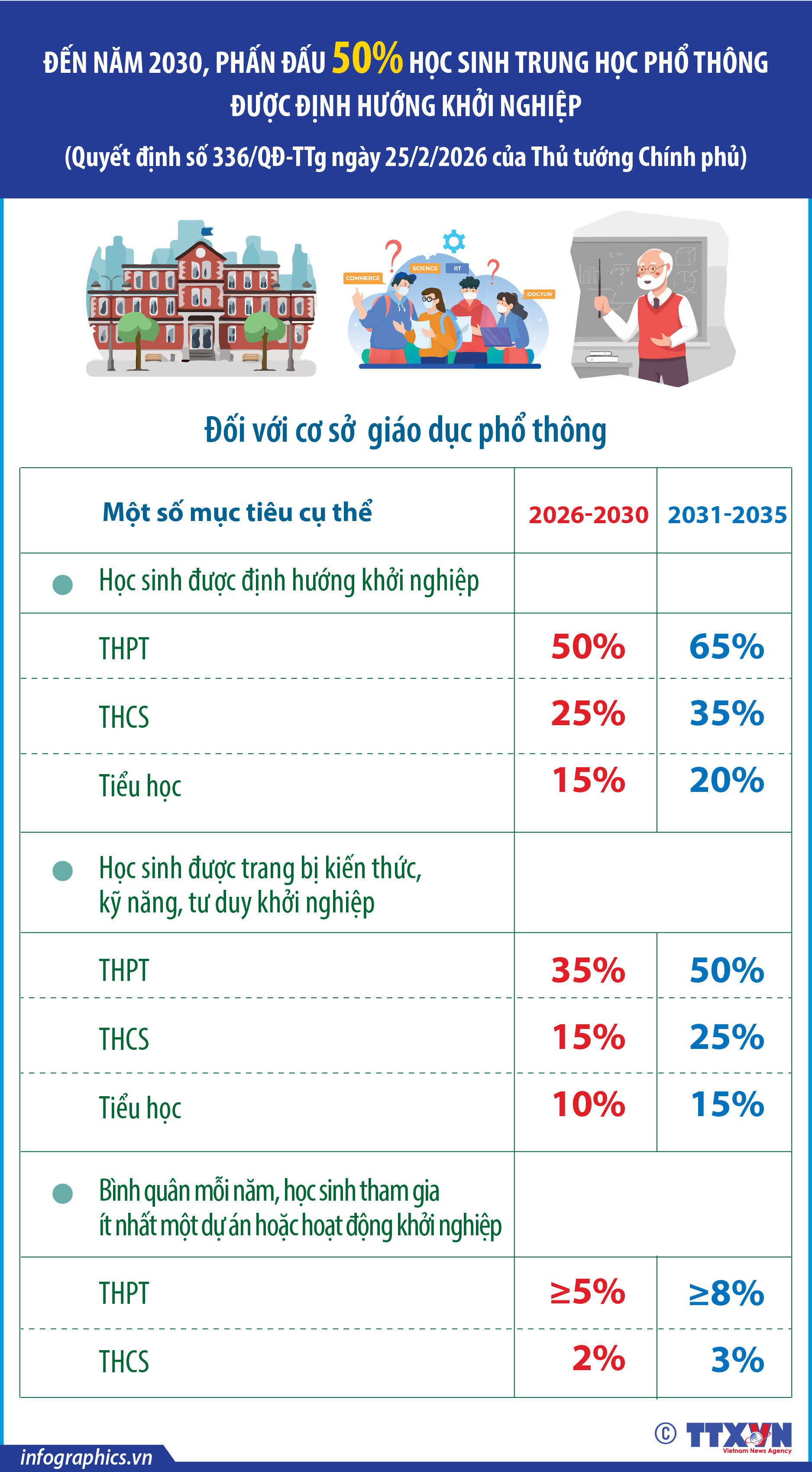 Đến năm 2030, phấn đấu 50% học sinh THPT được định hướng khởi nghiệp (Phần...