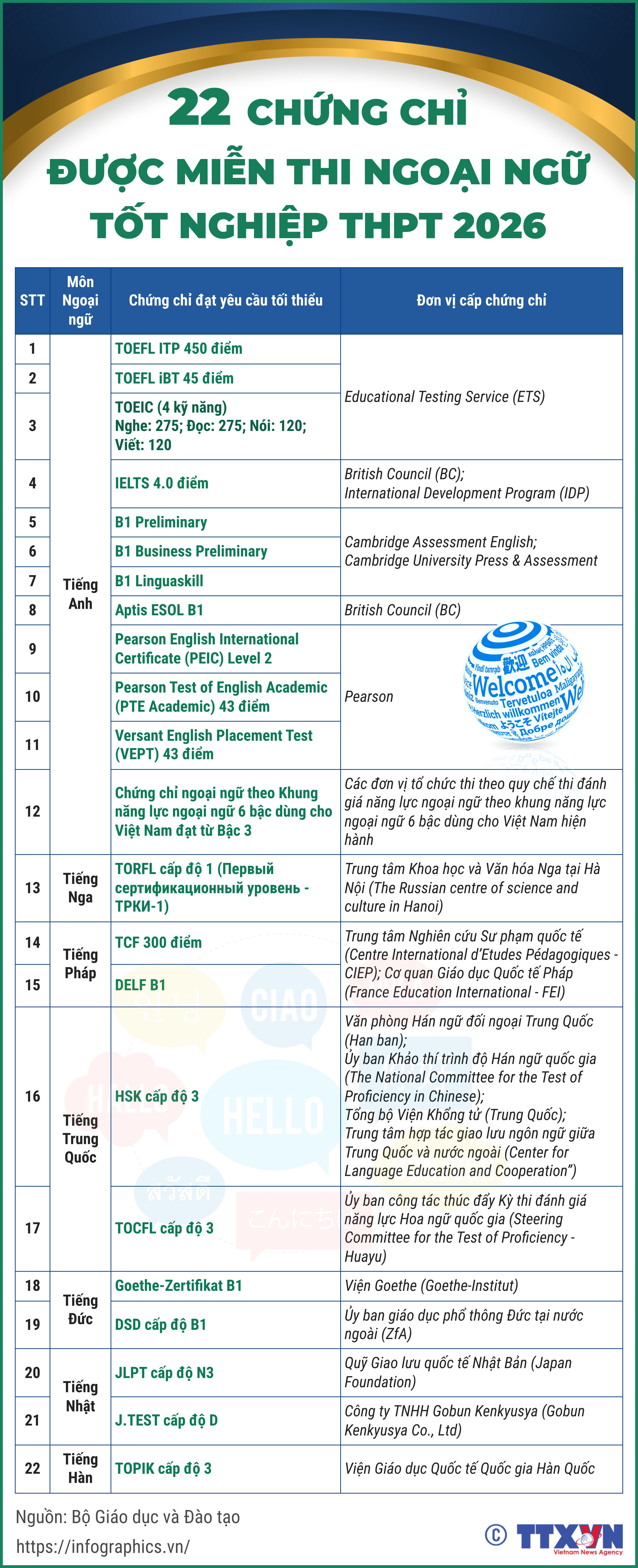 22 chứng chỉ được miễn thi Ngoại ngữ tốt nghiệp THPT 2026