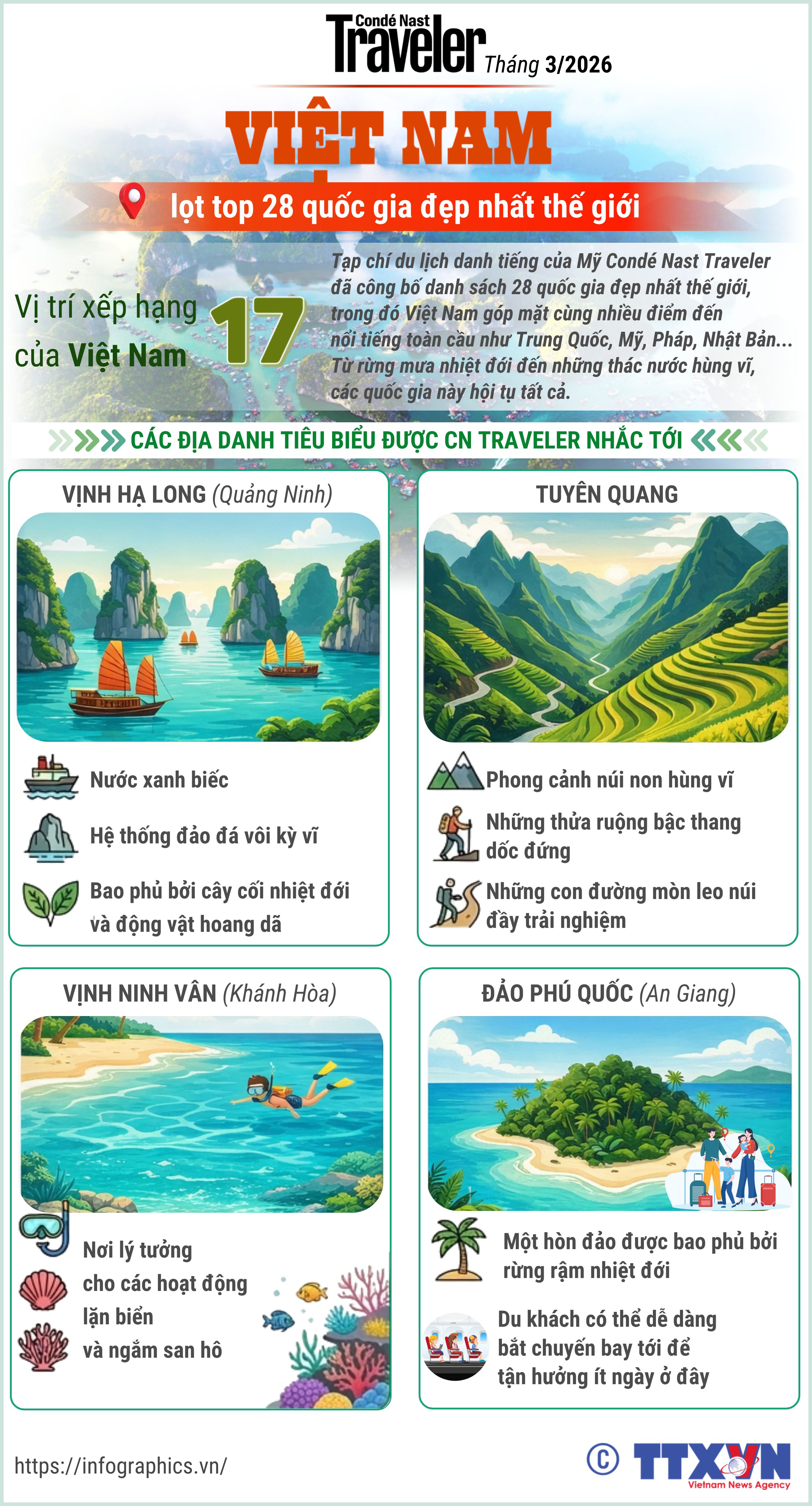 Việt Nam lọt top 28 quốc gia đẹp nhất thế giới của CN Traveler