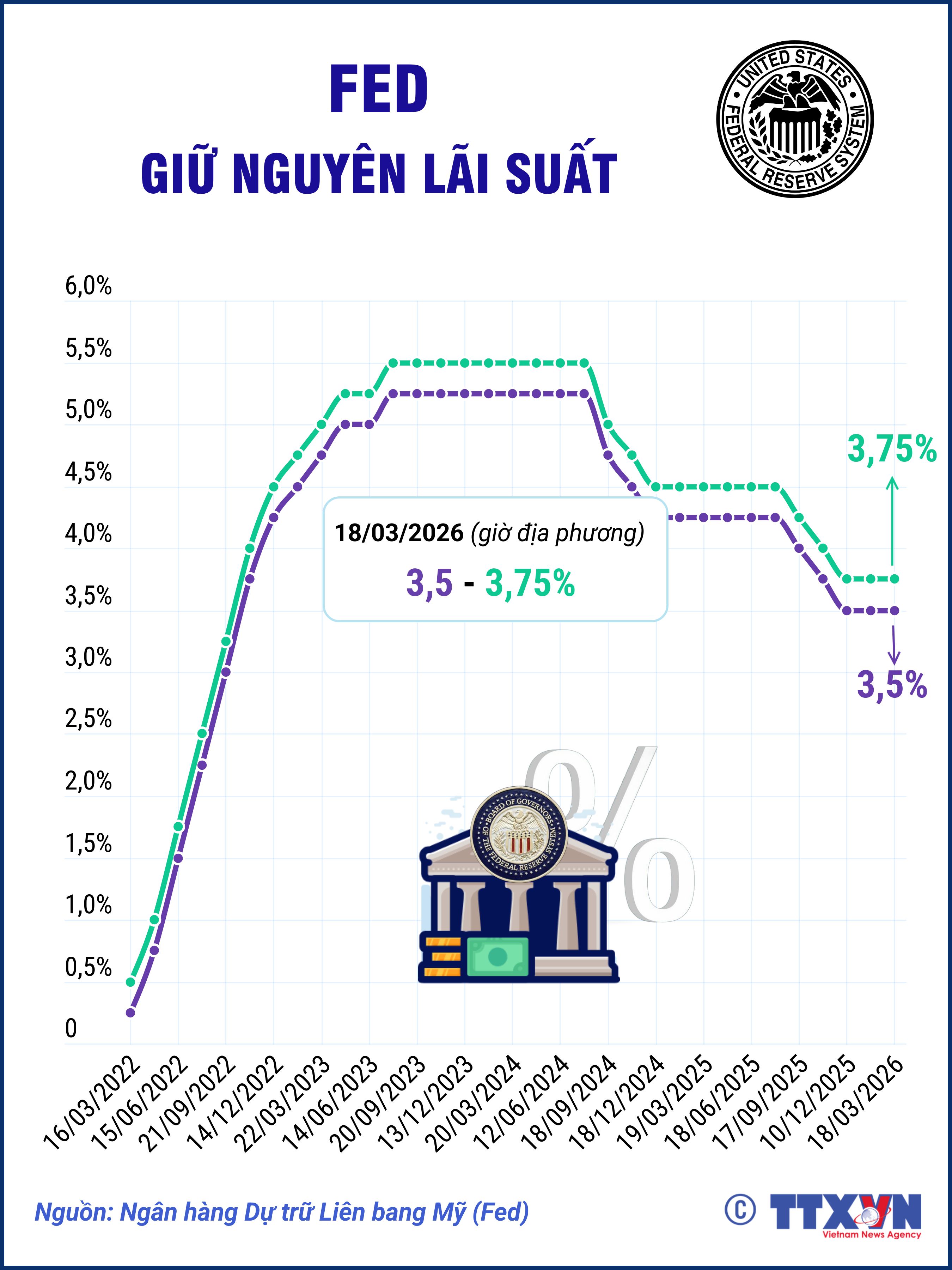 Fed quyết định giữ nguyên lãi suất