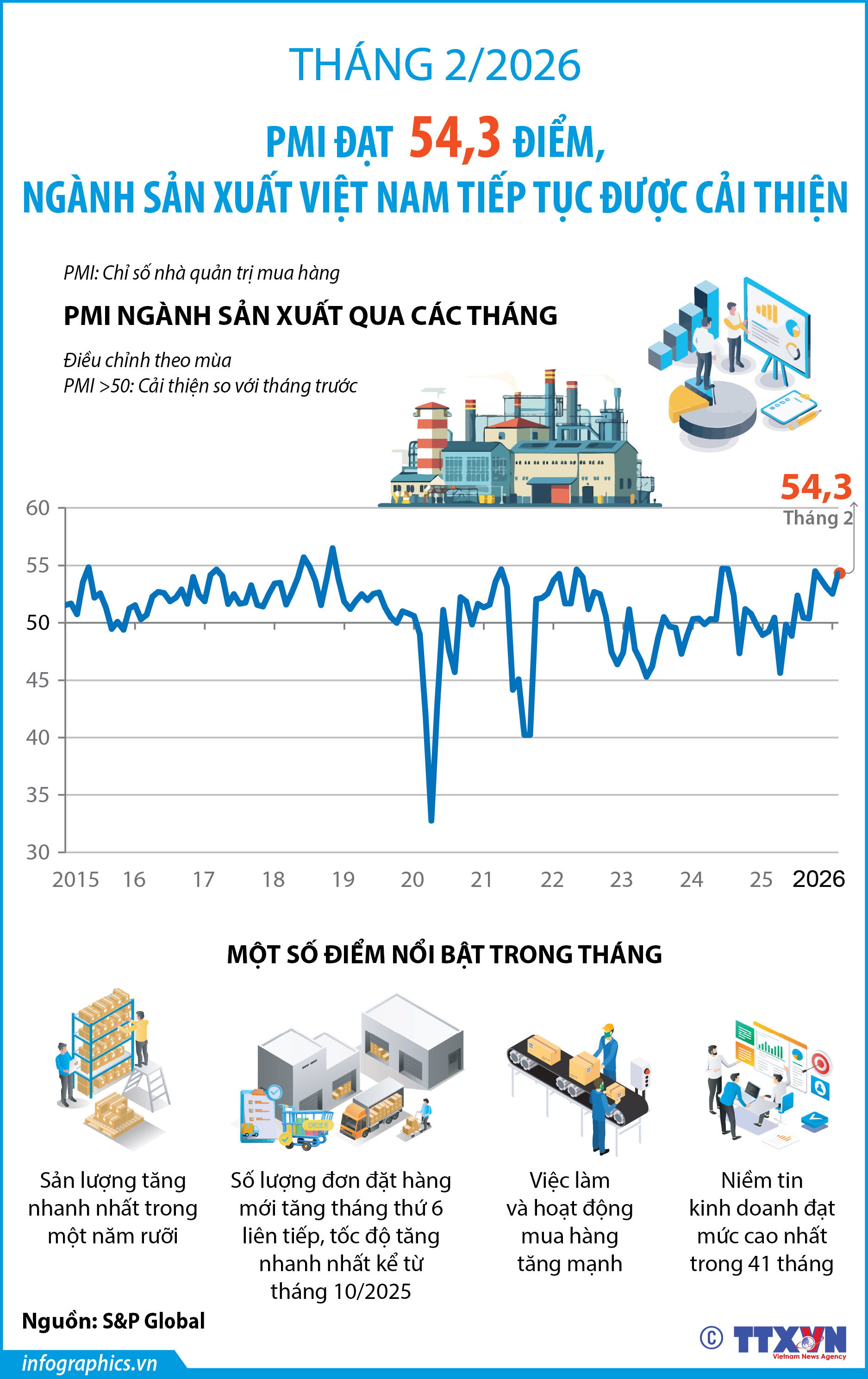 Tháng 2/2026: PMI đạt 54,3 điểm, ngành sản xuất Việt Nam tiếp tục được cải...