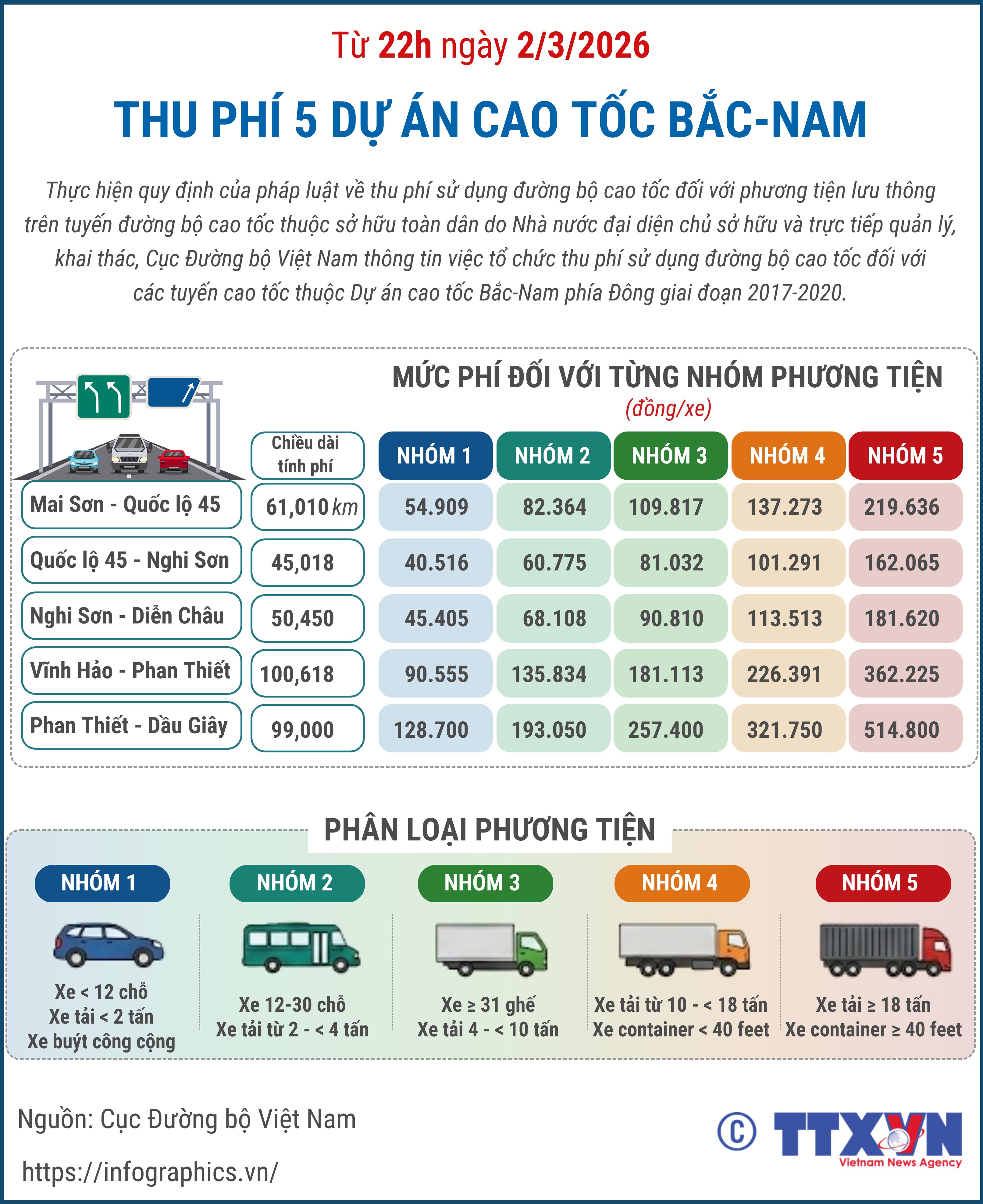 Thu phí 5 dự án cao tốc Bắc-Nam từ 22h ngày 2/3/2026