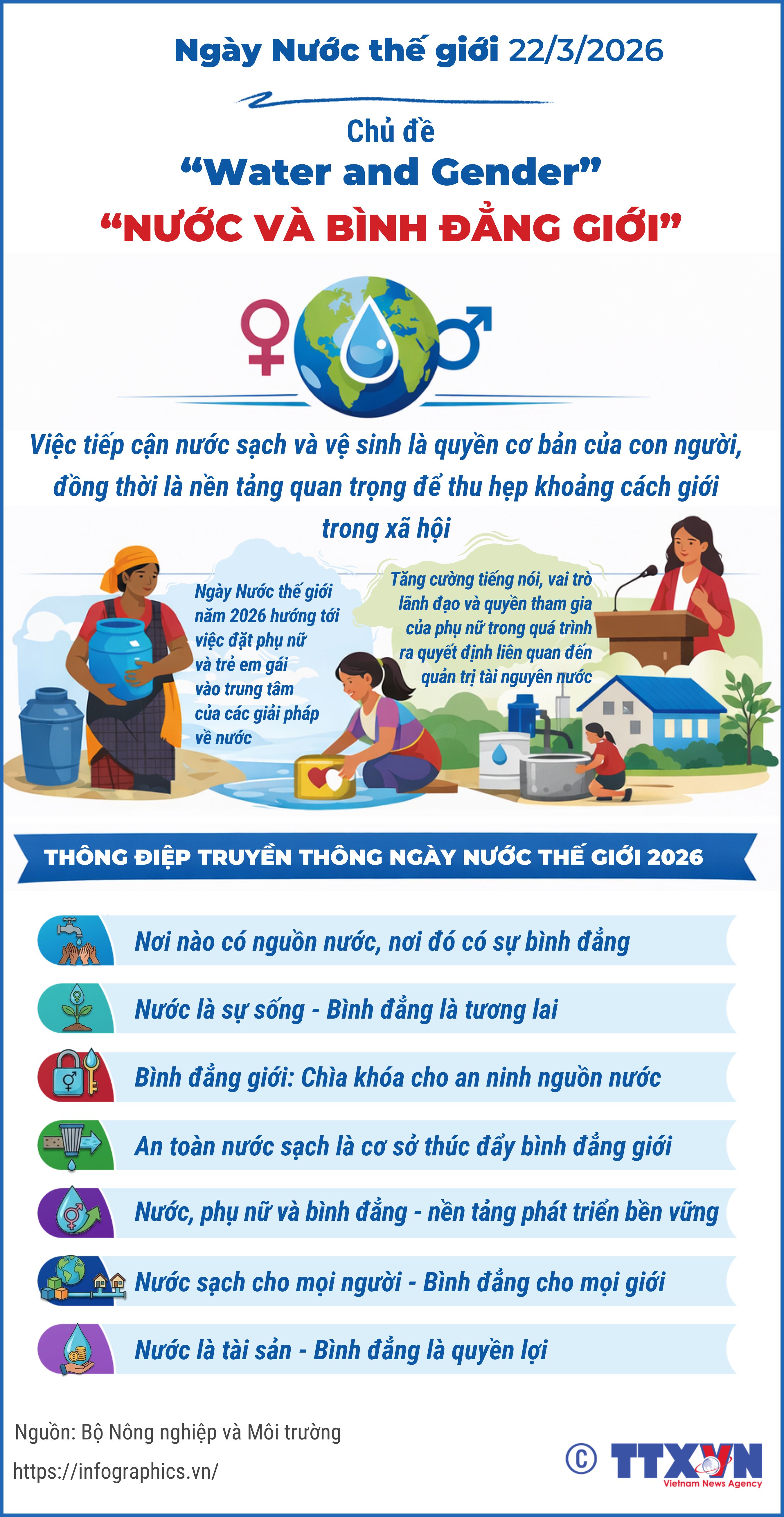 Ngày Nước thế giới 22/3/2026 có chủ đề 