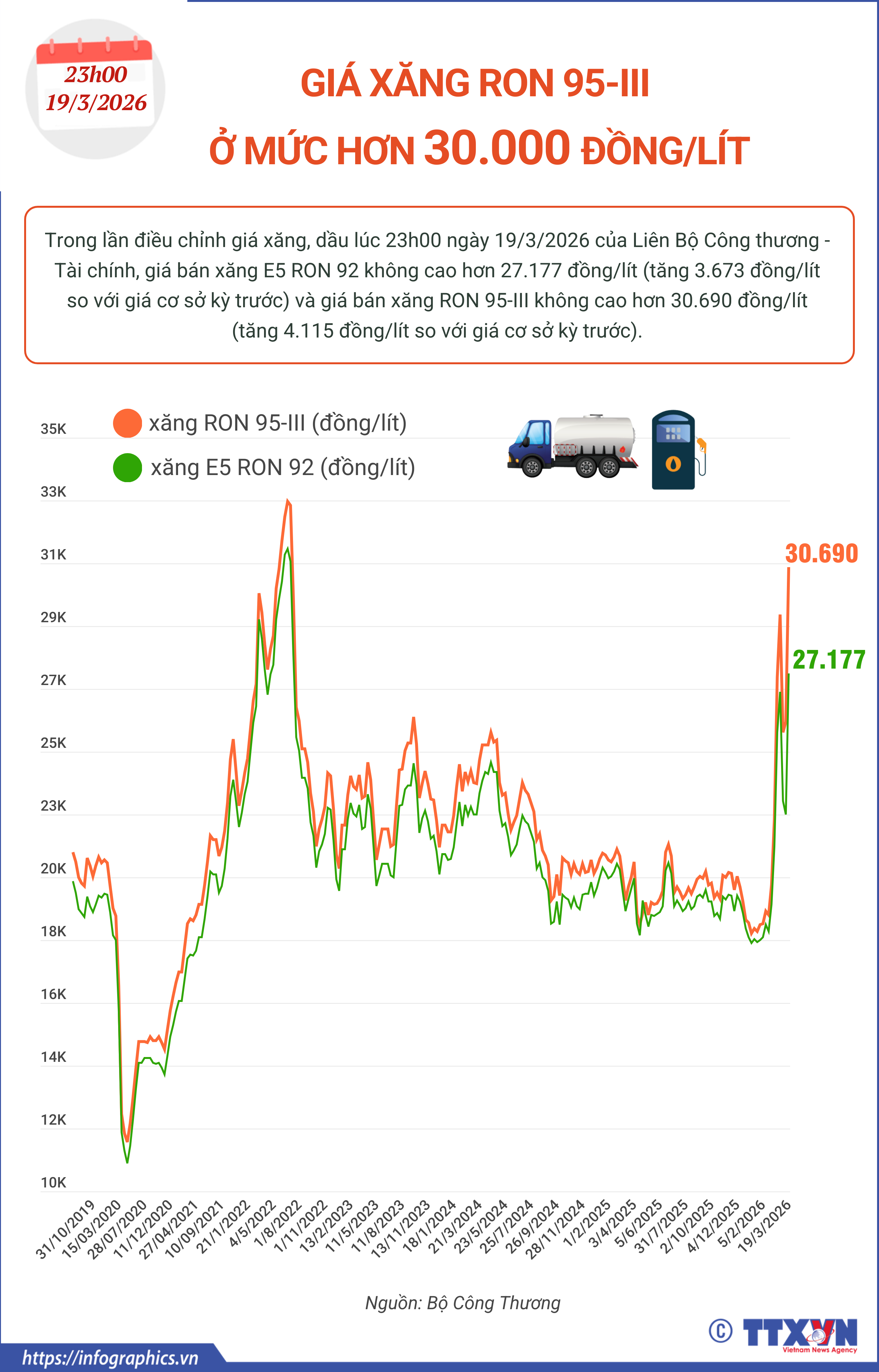 Diễn biến giá xăng trong thời gian qua