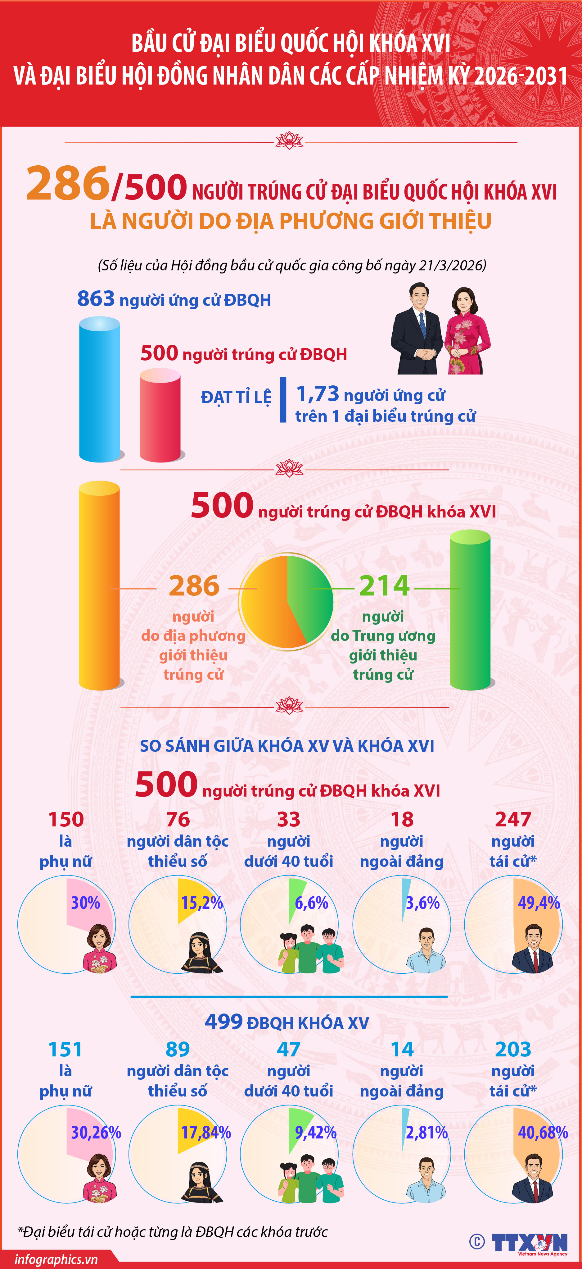 Bầu cử Quốc hội và HĐND: 286/500 người trúng cử Đại biểu Quốc hội là...