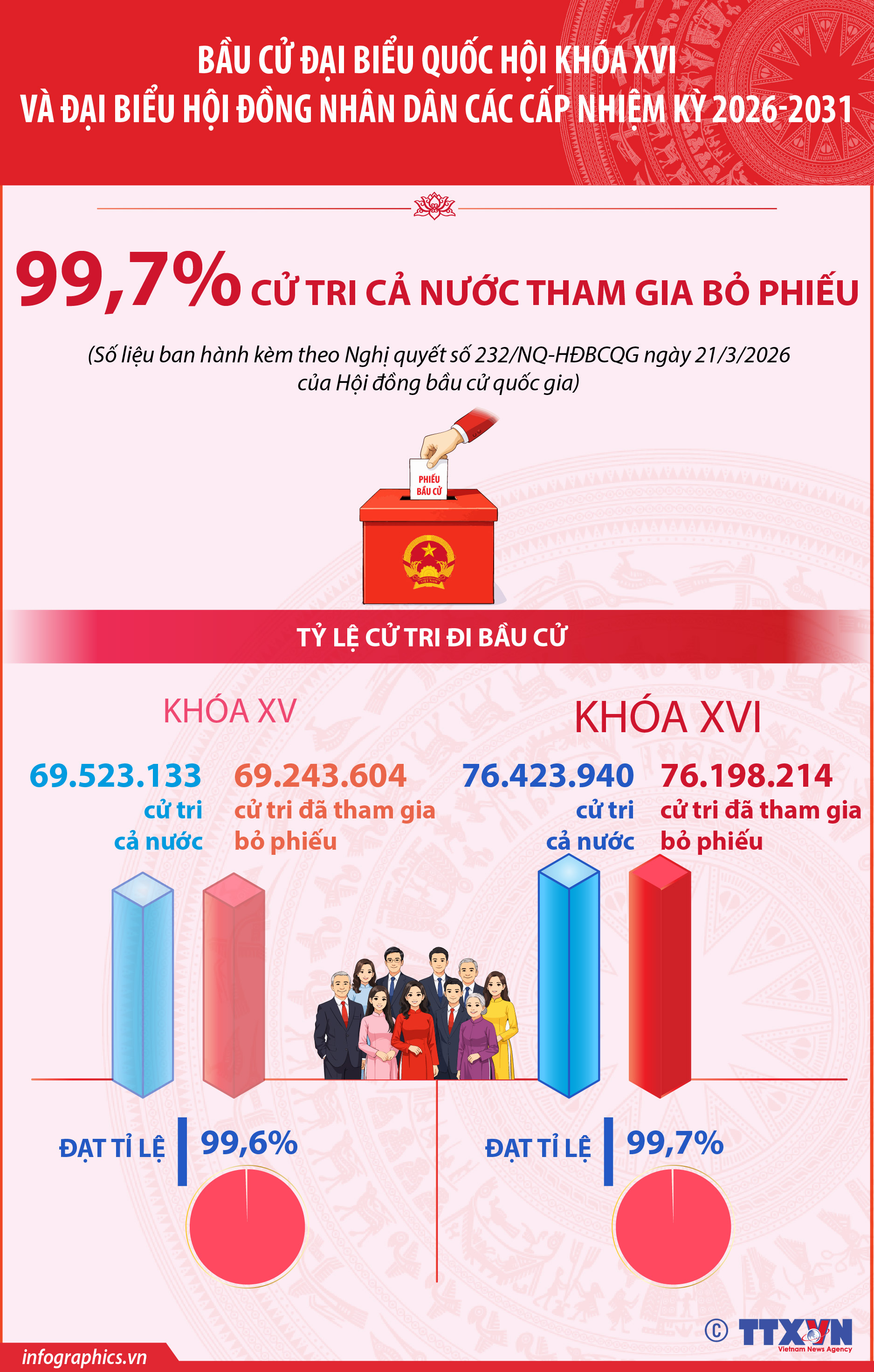 Bầu cử Quốc hội và HĐND: 99,7% cử tri cả nước tham gia bỏ phiếu