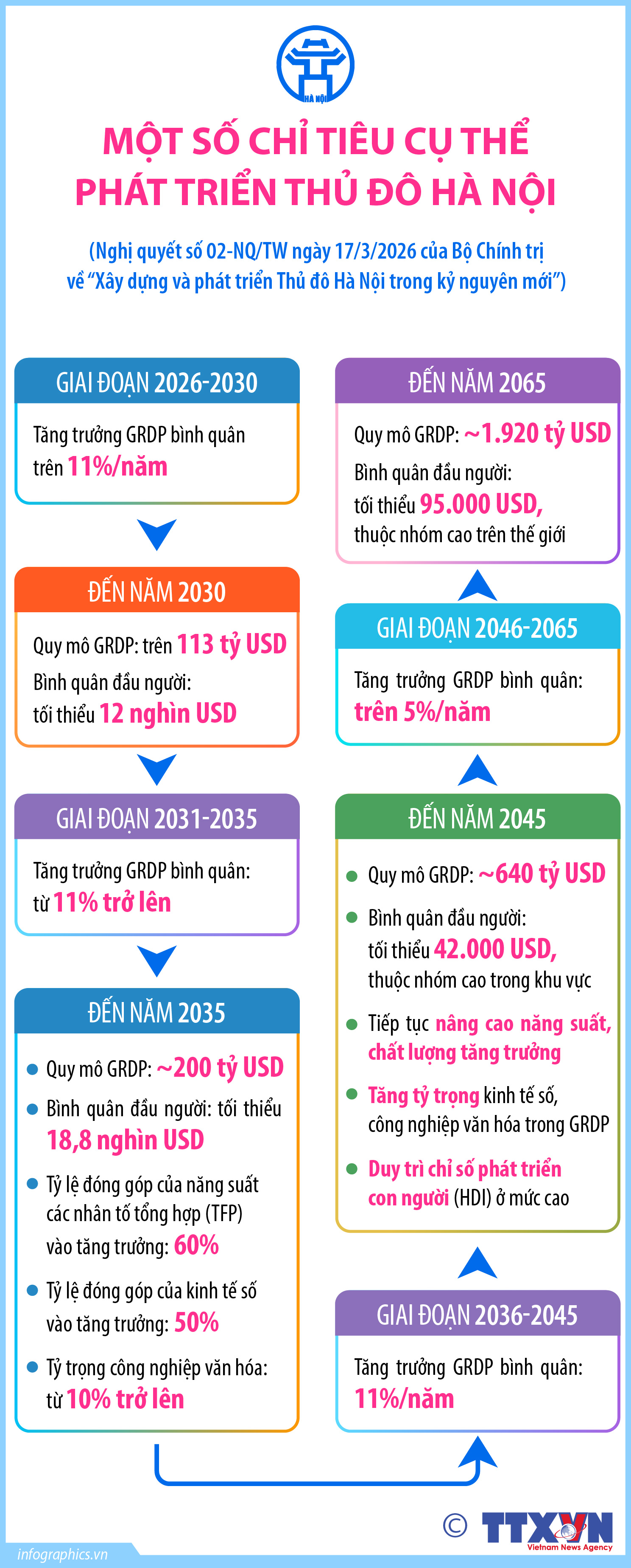Một số chỉ tiêu cụ thể phát triển Thủ đô Hà Nội