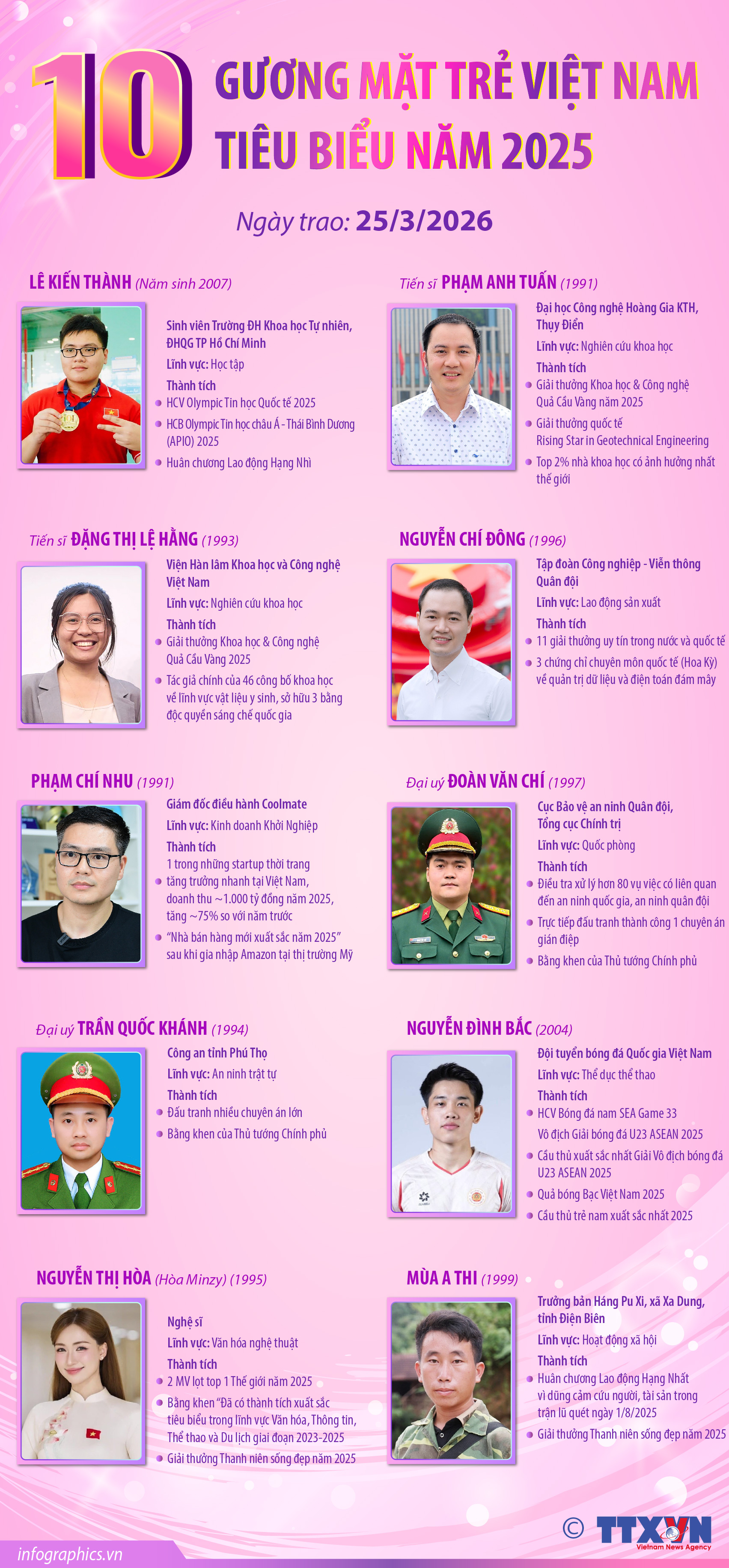 10 Gương mặt trẻ Việt Nam tiêu biểu năm 2025