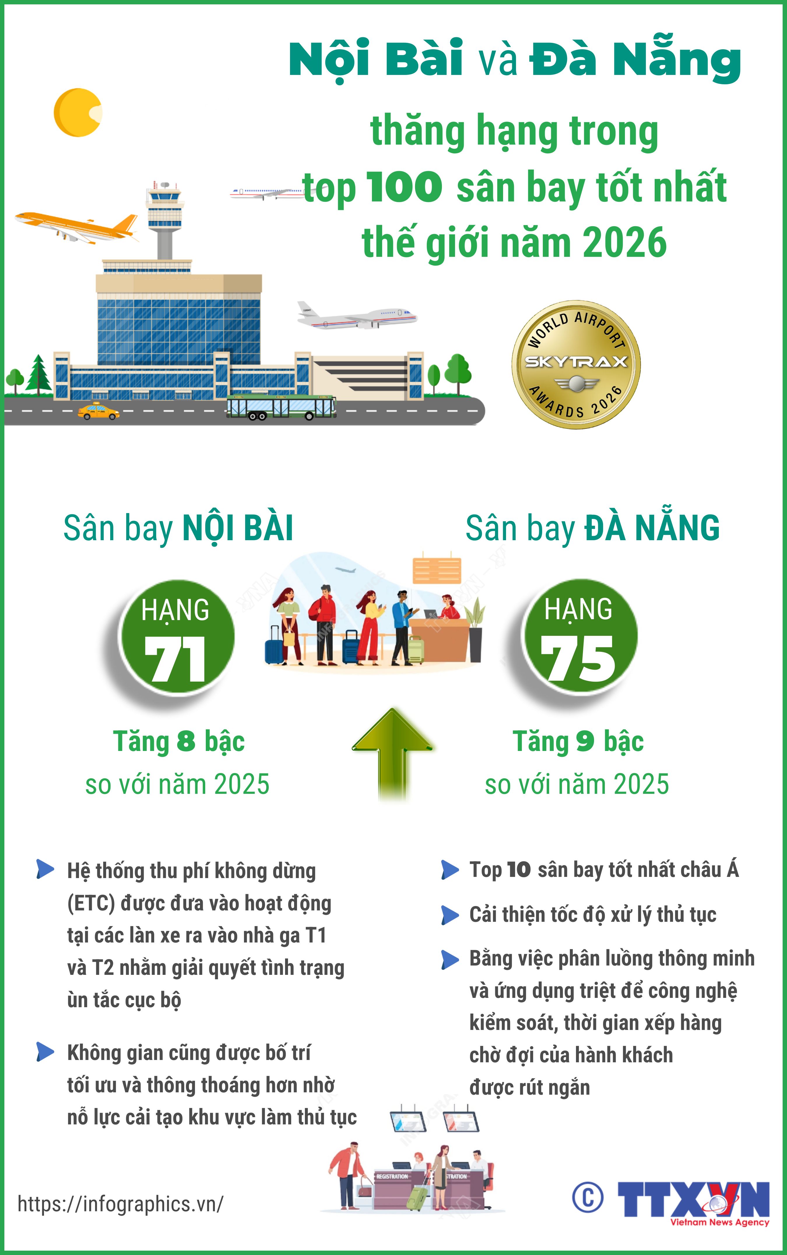 Nội Bài và Đà Nẵng thăng hạng trong top 100 sân bay tốt nhất thế...