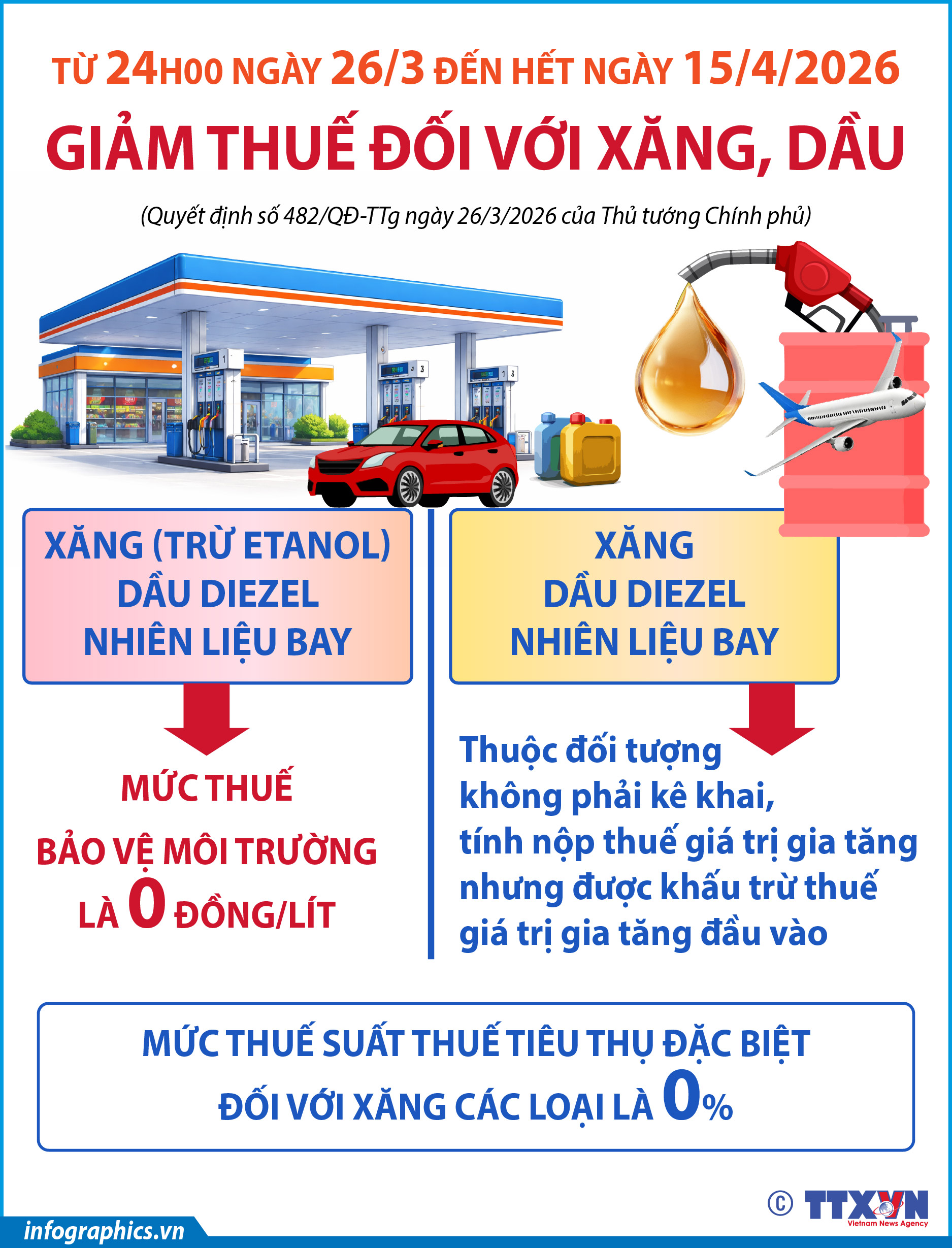 Giảm thuế đối với xăng, dầu đến ngày 15/4/2026
