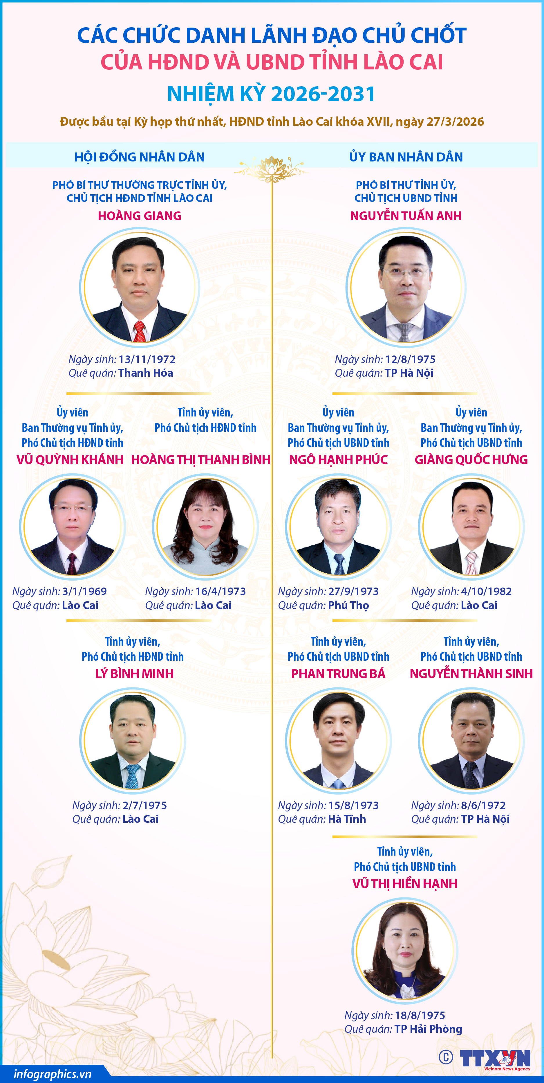 Lãnh đạo chủ chốt của HĐND và UBND tỉnh Lào Cai nhiệm kỳ 2026-2031