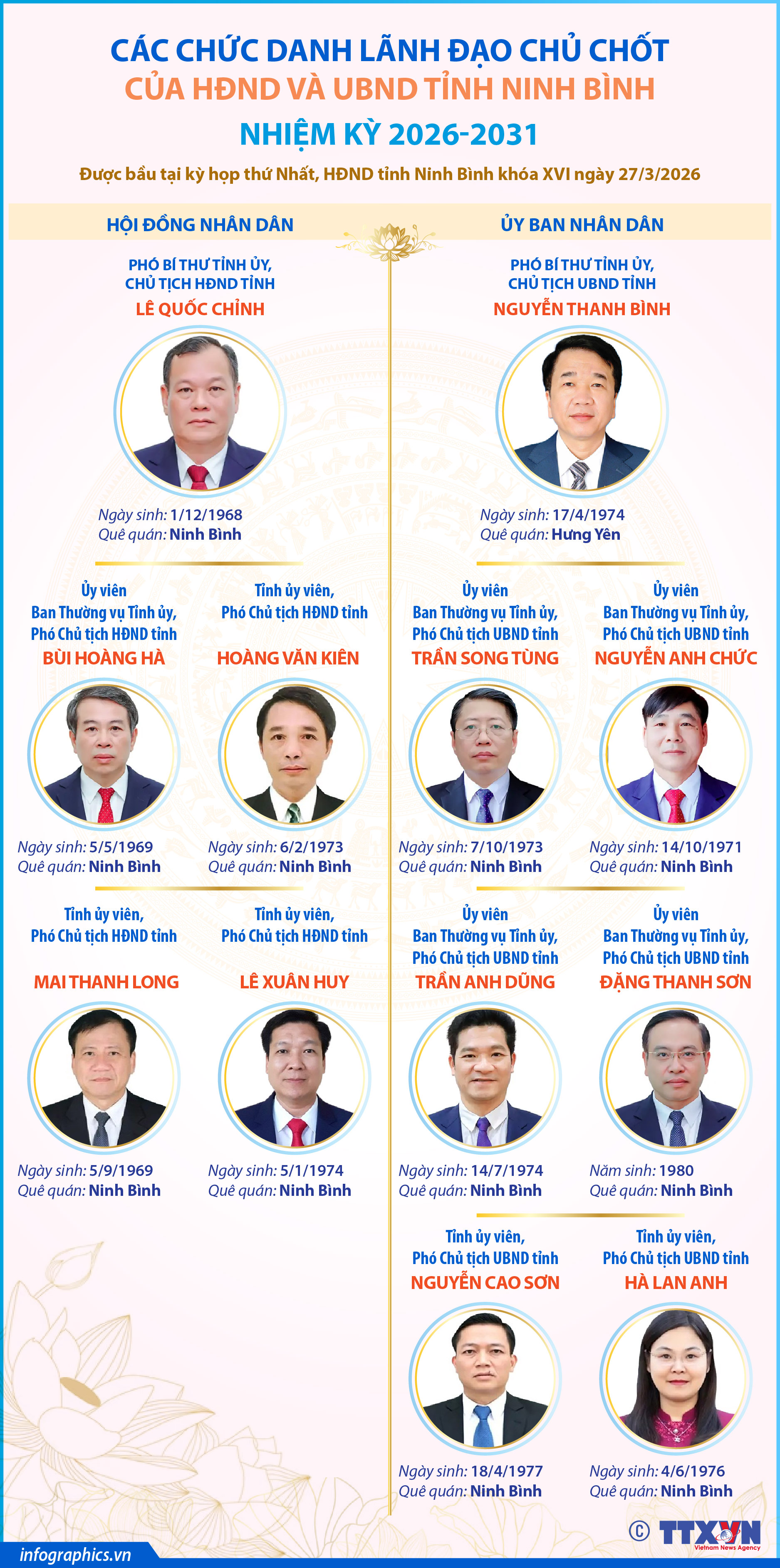 Các chức danh lãnh đạo chủ chốt của HĐND và UBND tỉnh Ninh Bình nhiệm...