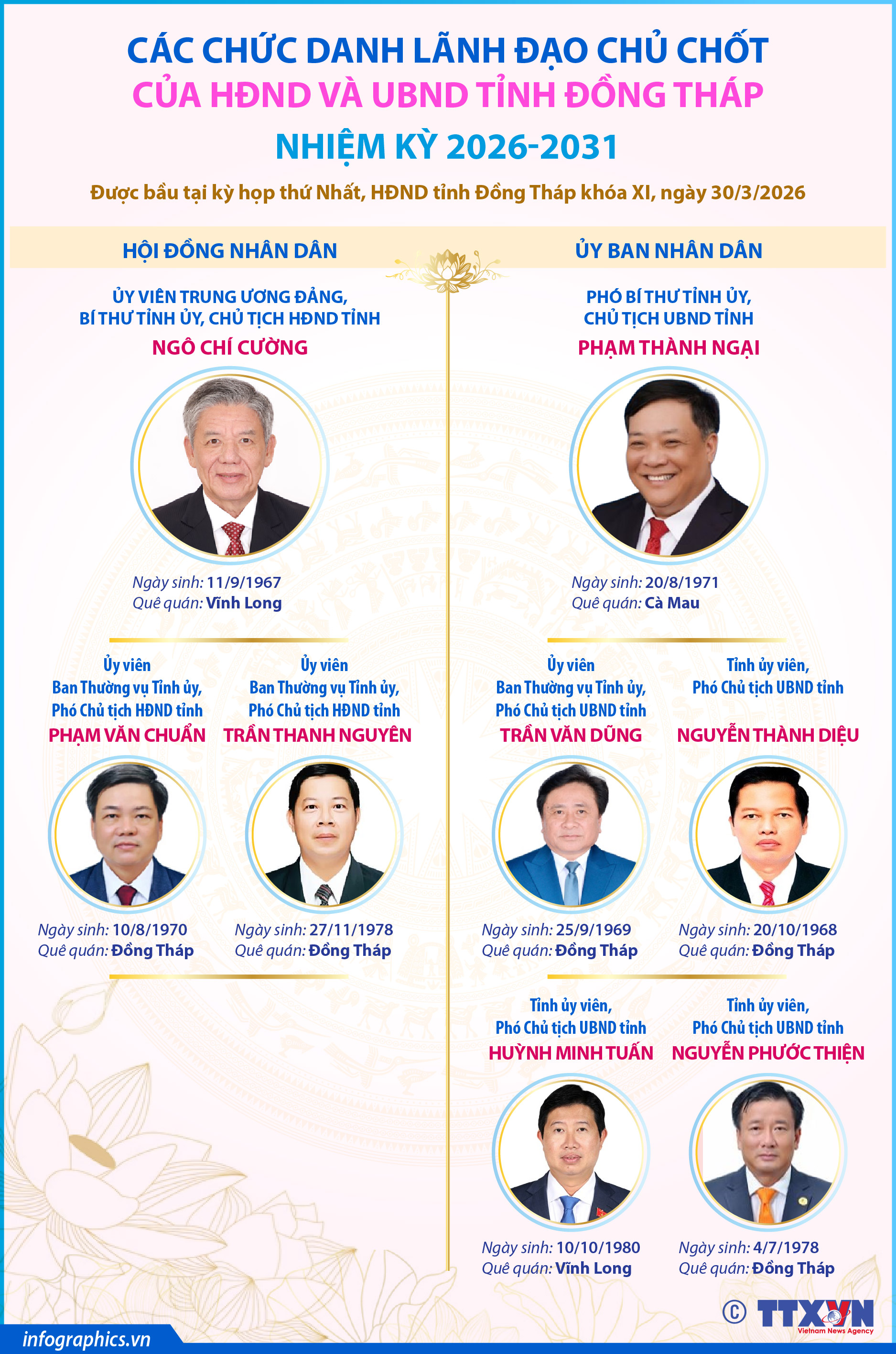 Các chức danh lãnh đạo chủ chốt của HĐND và UBND tỉnh Đồng Tháp nhiệm...