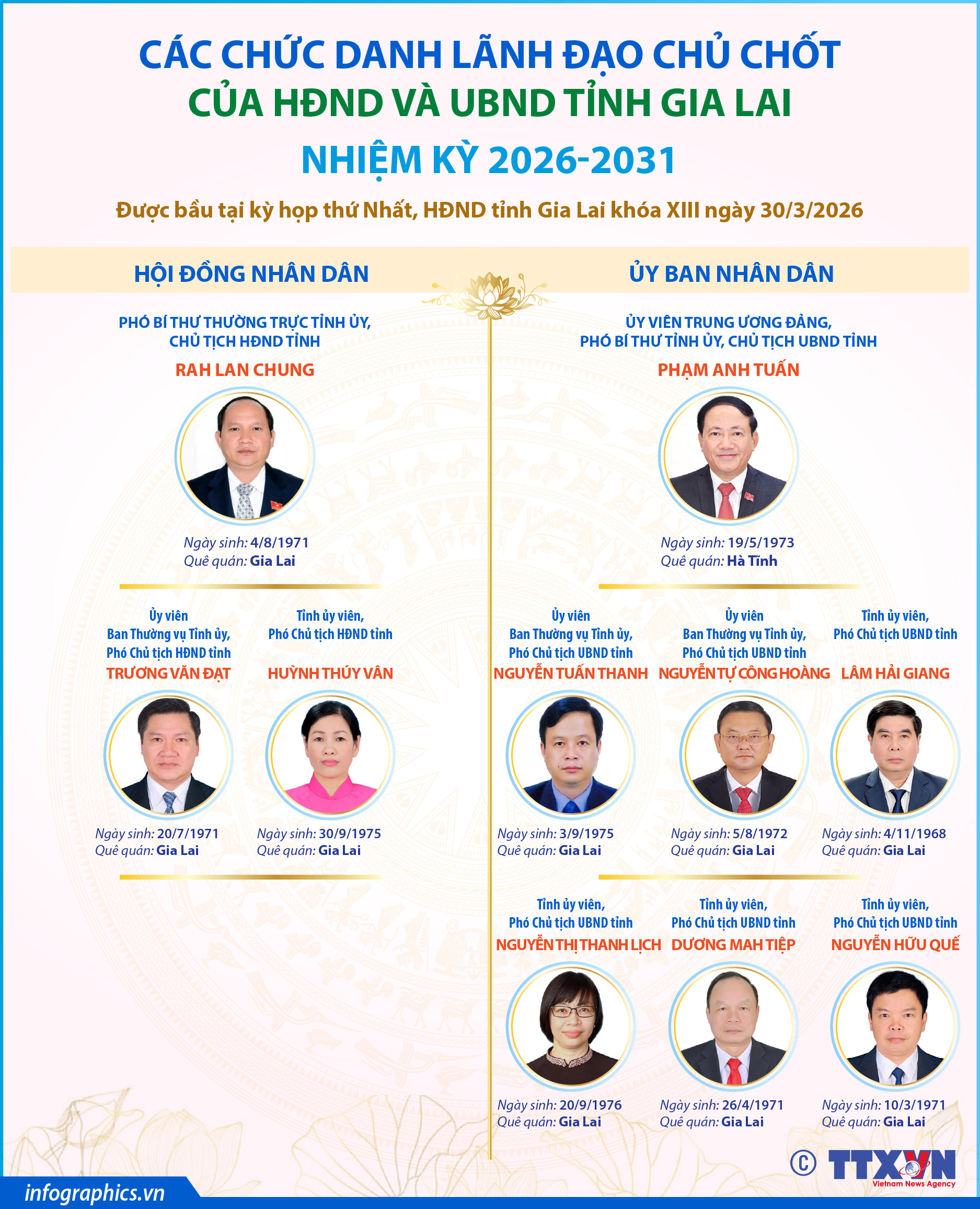 Các chức danh lãnh đạo chủ chốt của HĐND và UBND tỉnh Gia Lai nhiệm...