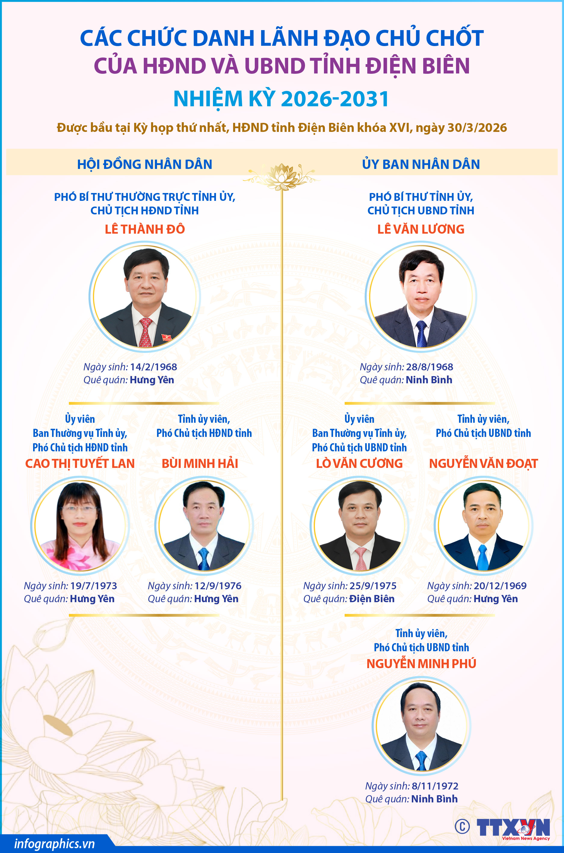 Các chức danh lãnh đạo chủ chốt của HĐND và UBND tỉnh Điện Biên nhiệm...