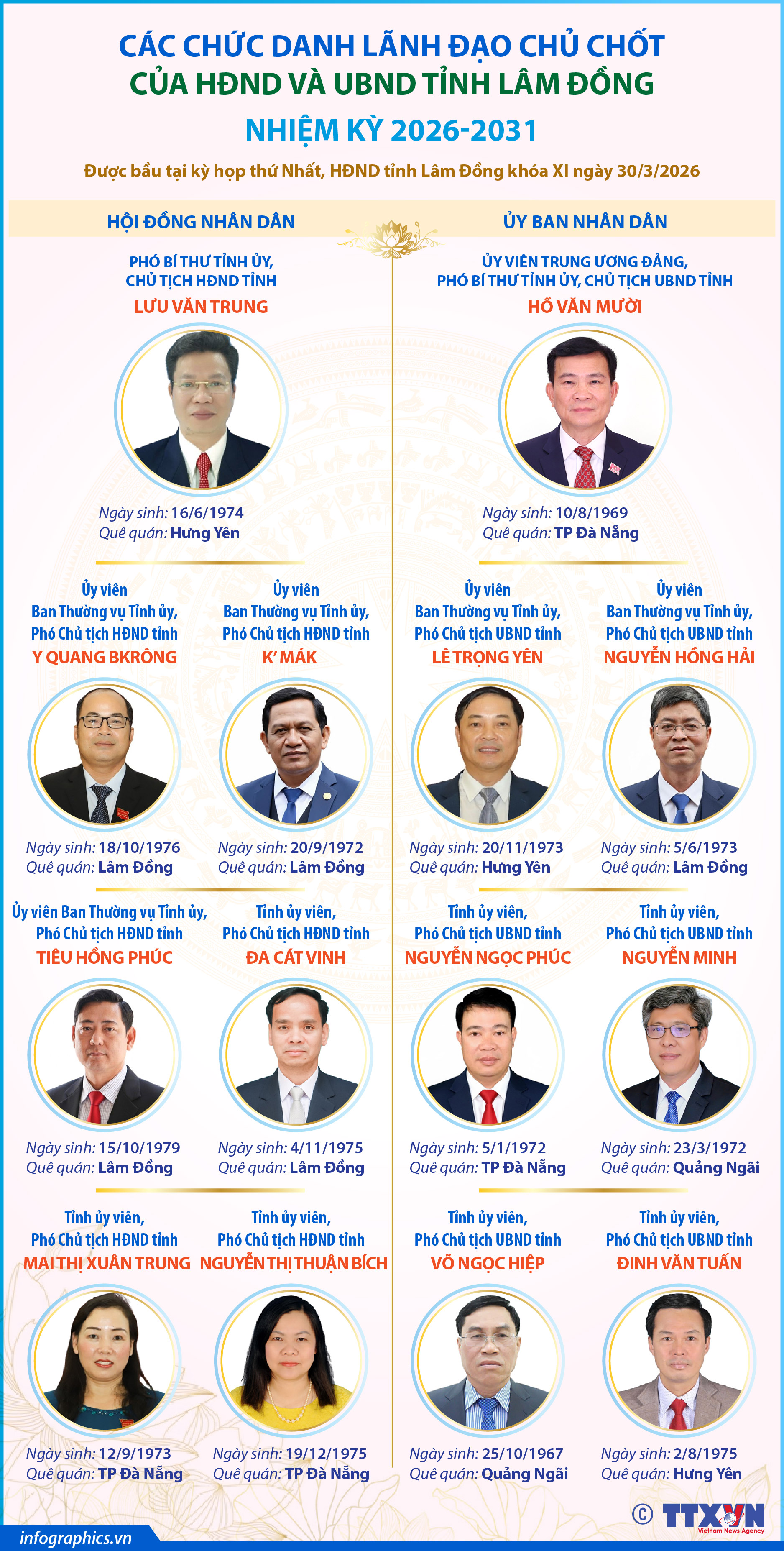 Các chức danh lãnh đạo chủ chốt của HĐND và UBND tỉnh Lâm Đồng nhiệm...