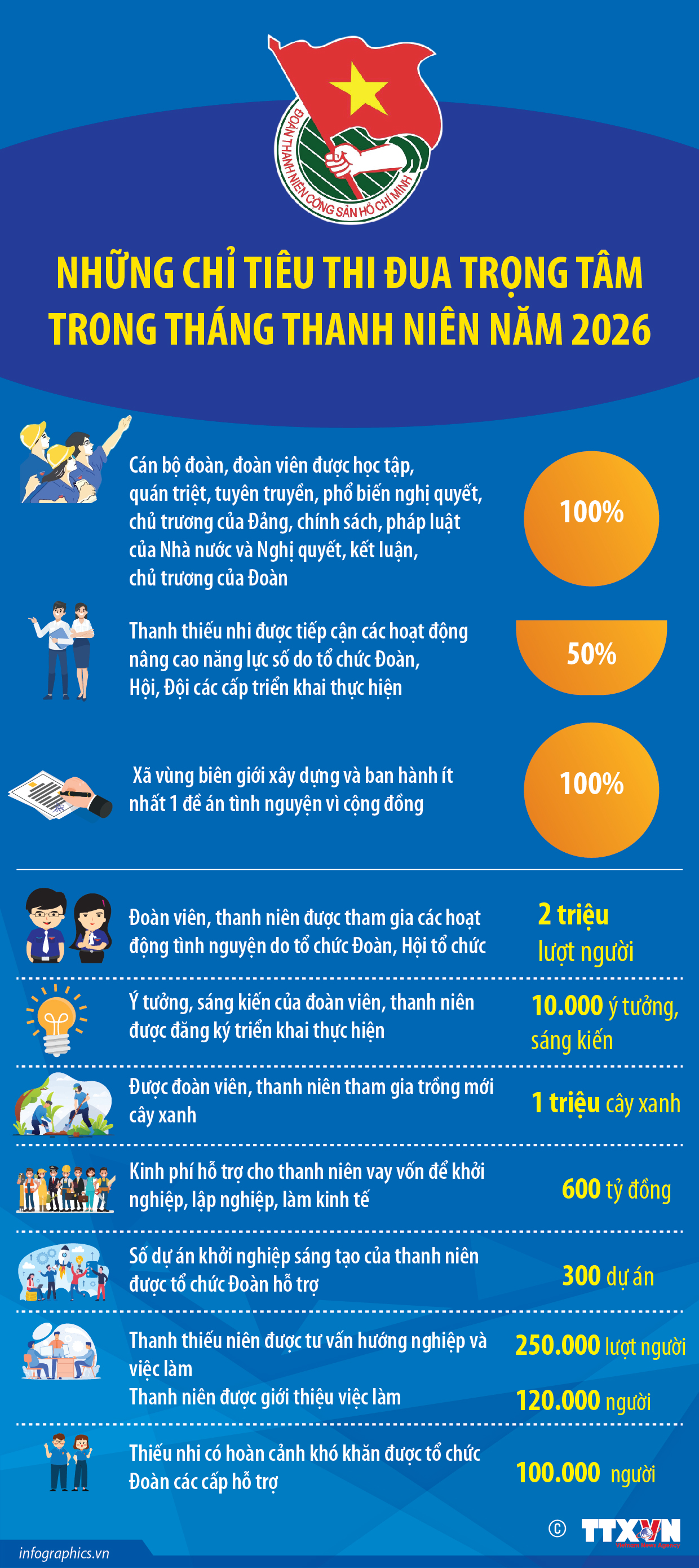 Những chỉ tiêu thi đua trọng tâm trong Tháng Thanh niên năm 2026