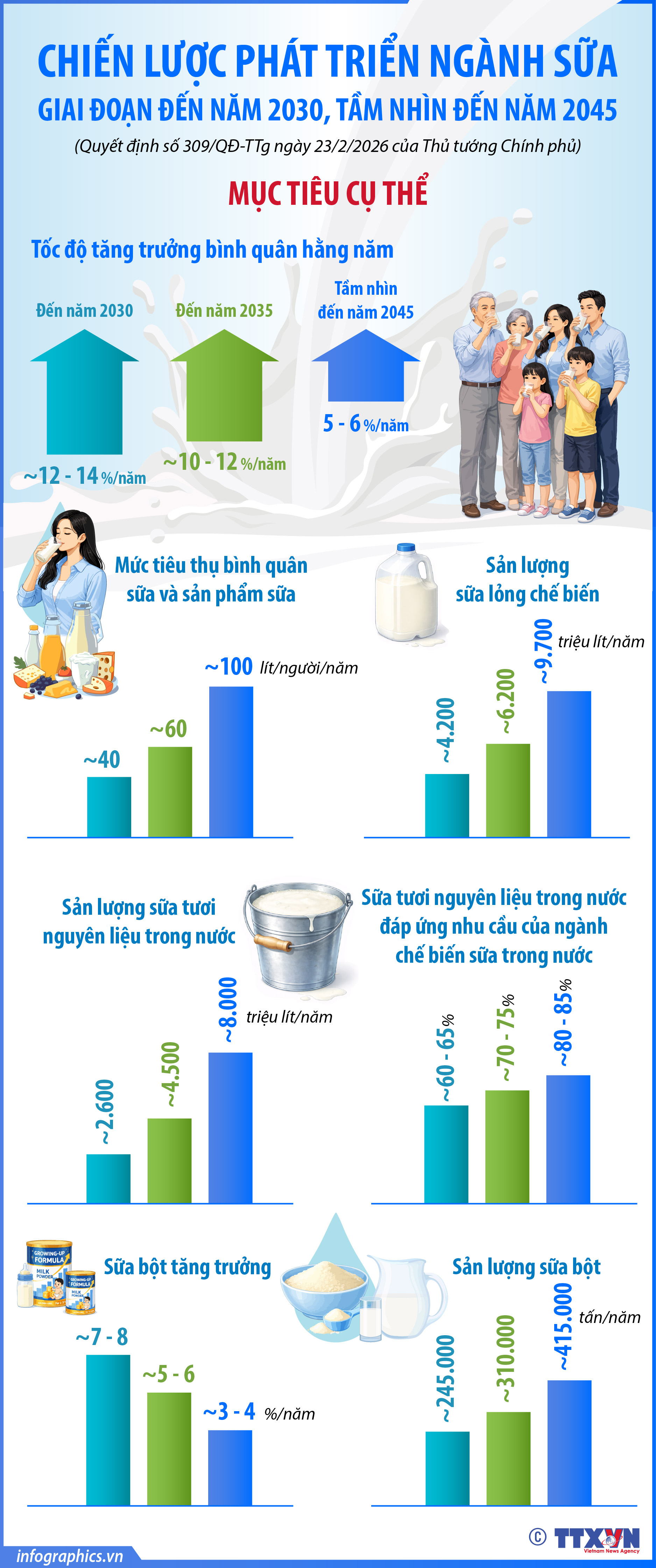 Chiến lược phát triển ngành sữa giai đoạn đến năm 2030, tầm nhìn đến năm...