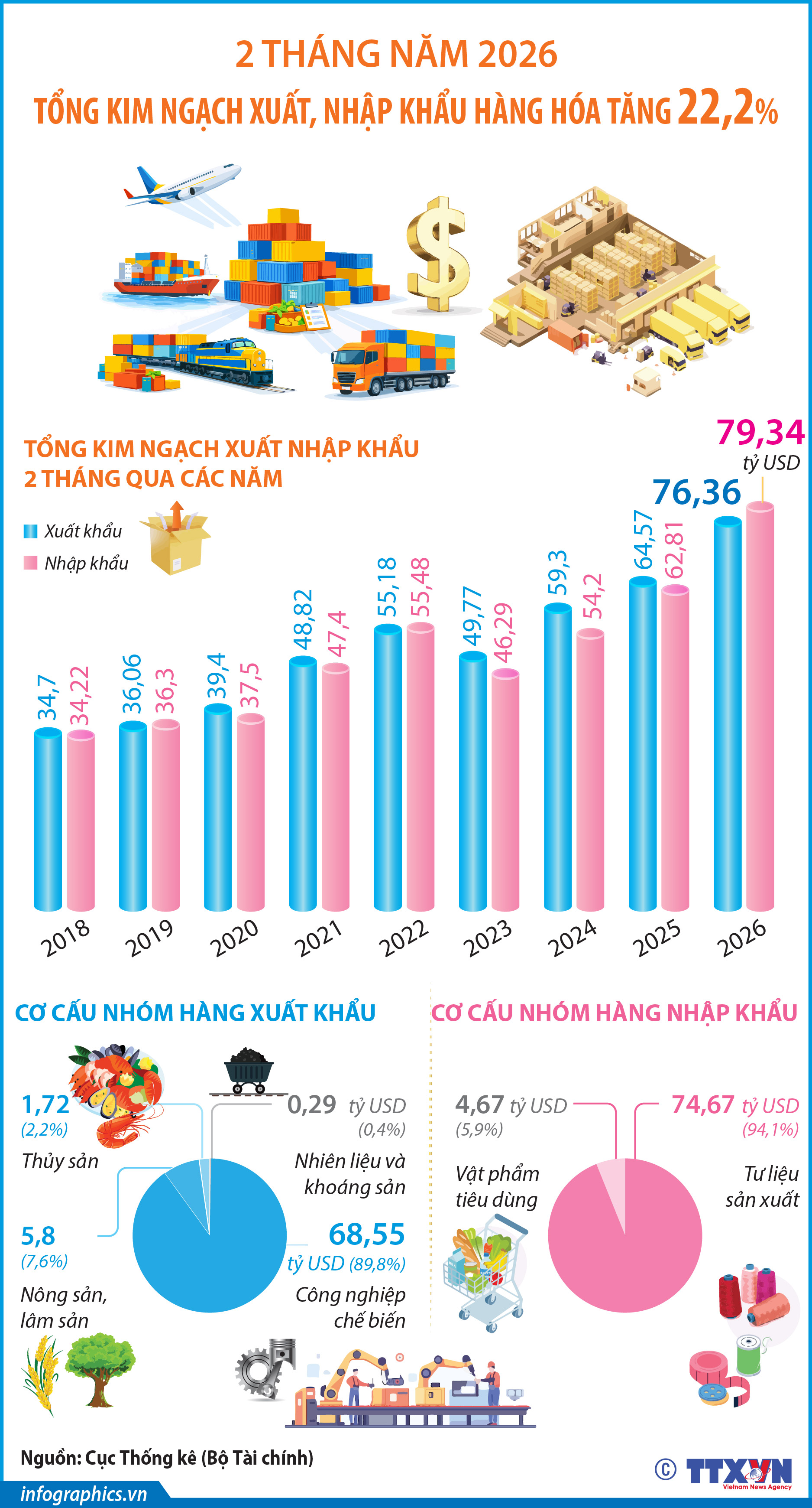 2 tháng năm 2026: Tổng kim ngạch xuất, nhập khẩu hàng hóa tăng 22,2%