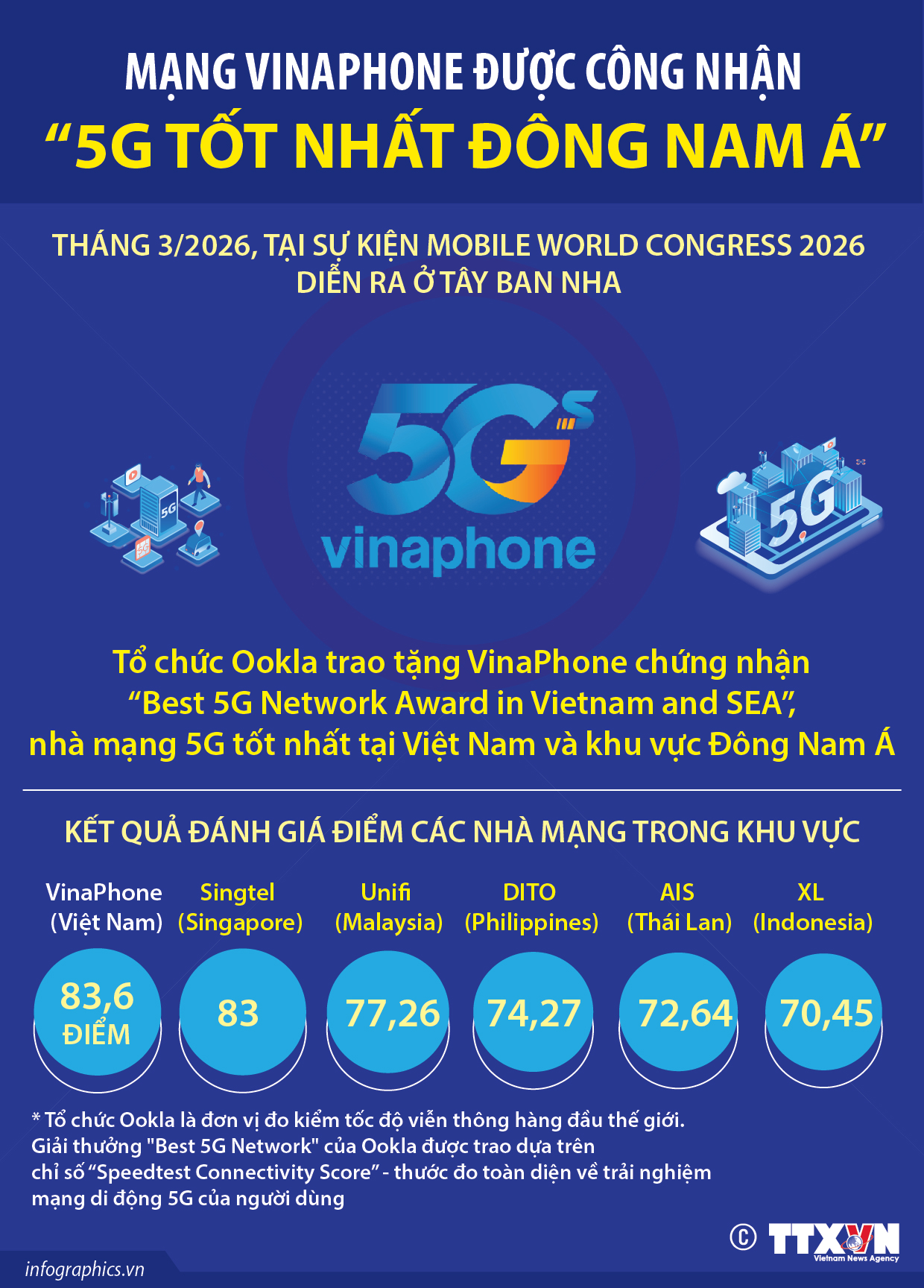 Mạng VinaPhone được công nhận “5G tốt nhất Đông Nam Á”