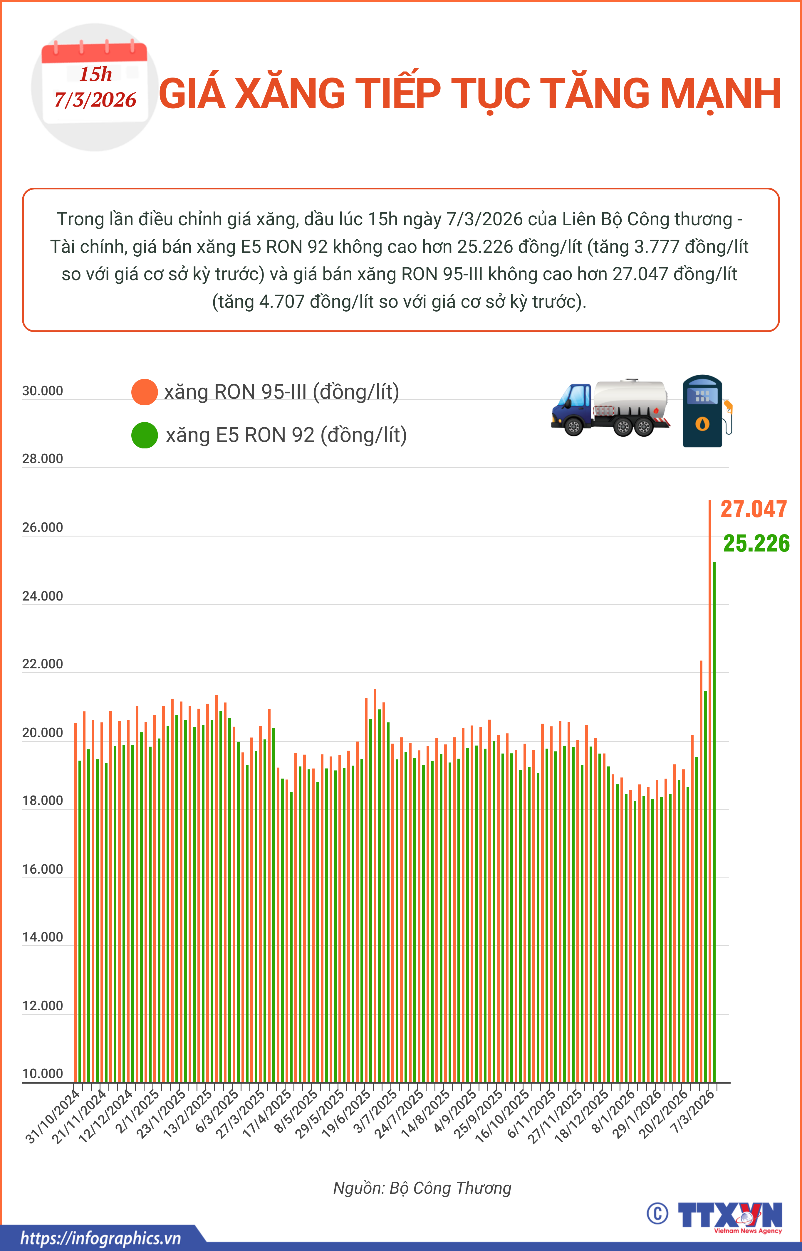 Giá xăng tiếp tục tăng mạnh