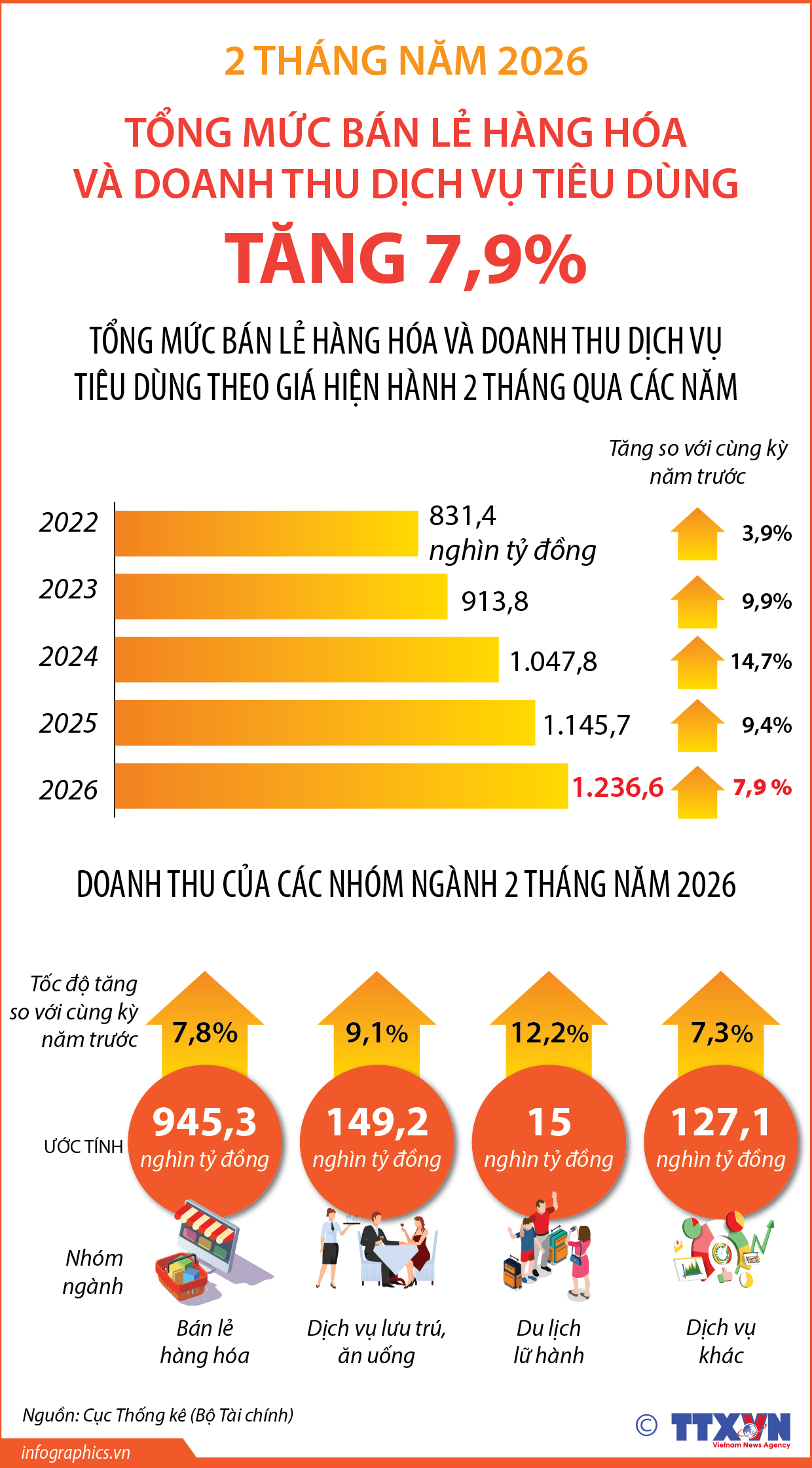 2 tháng năm 2026: Tổng mức bán lẻ hàng hóa và doanh thu dịch vụ...