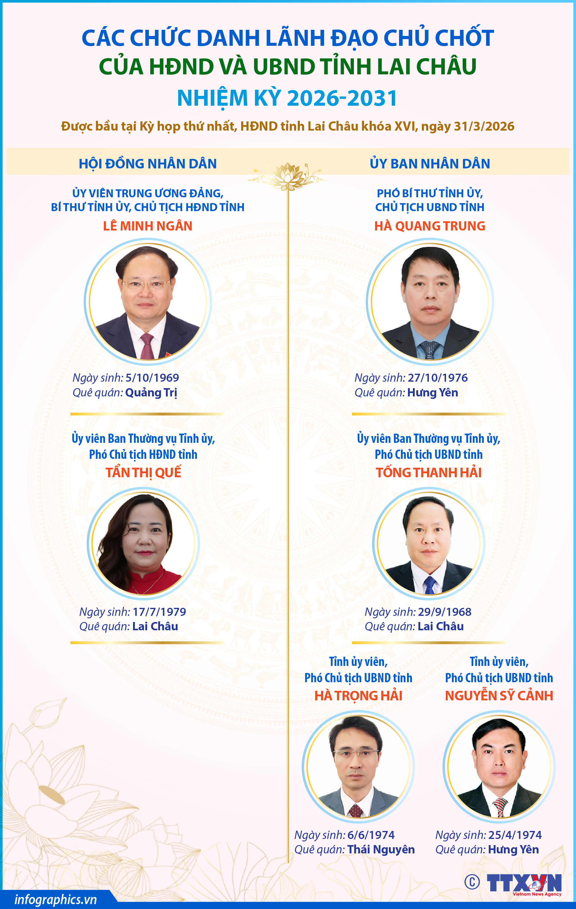 Các chức danh lãnh đạo chủ chốt của HĐND và UBND tỉnh Lai Châu nhiệm...