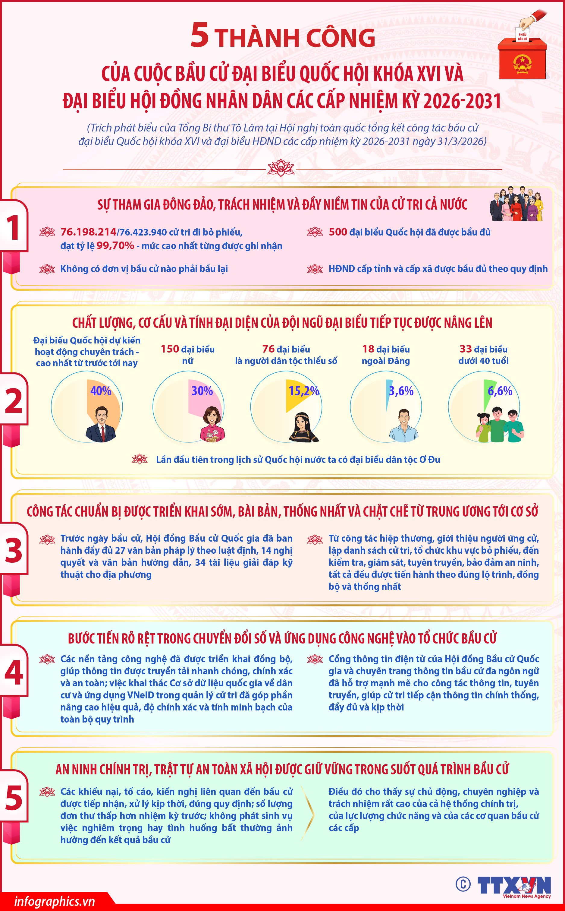 5 thành công của Cuộc bầu cử đại biểu Quốc hội khóa XVI và đại...