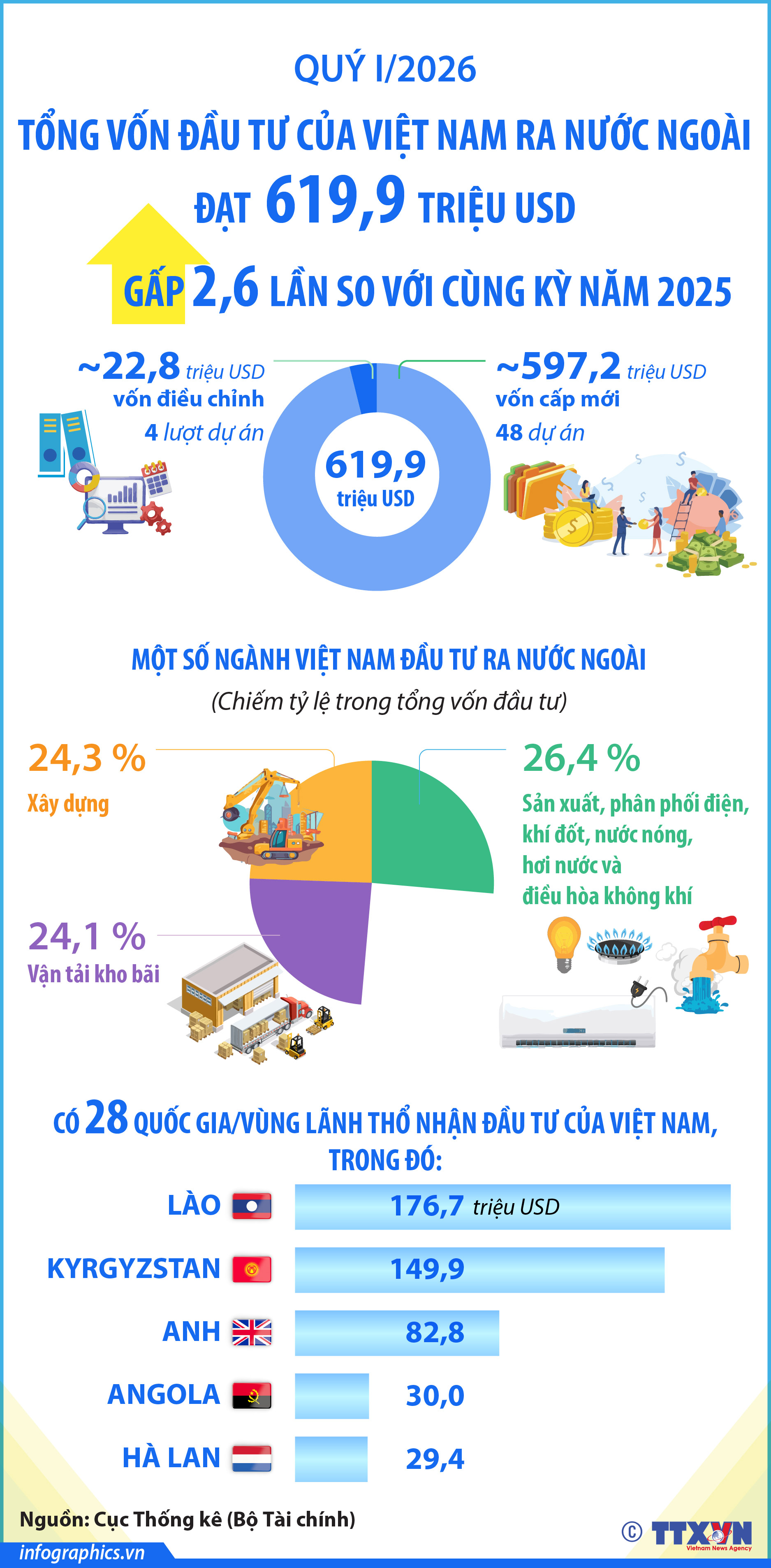 Quý I/2026: Tổng vốn đầu tư của Việt Nam ra nước ngoài gấp 2,6 lần...