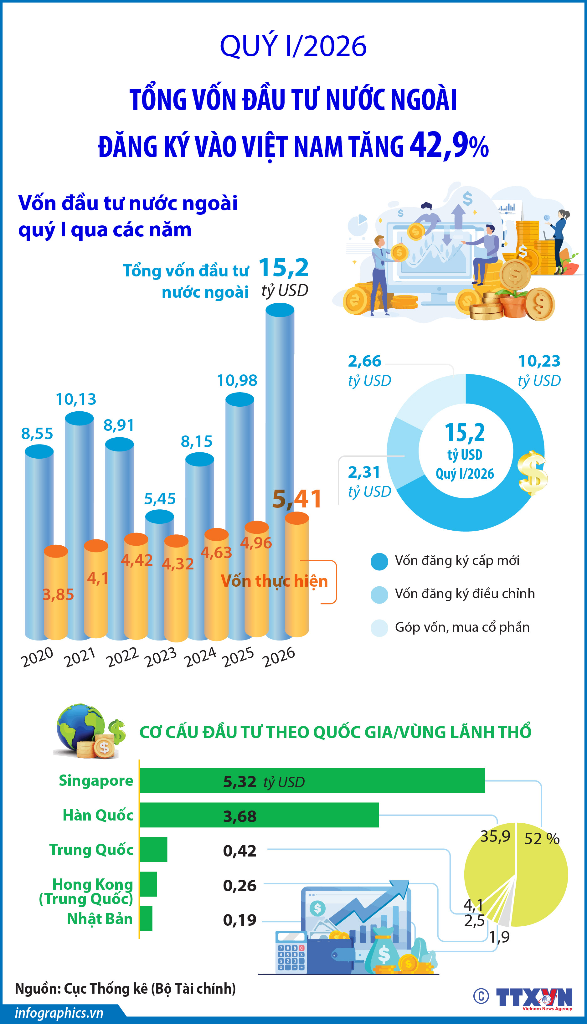 Quý I/2026: Tổng vốn đầu tư nước ngoài đăng ký vào Việt Nam tăng 42,9%