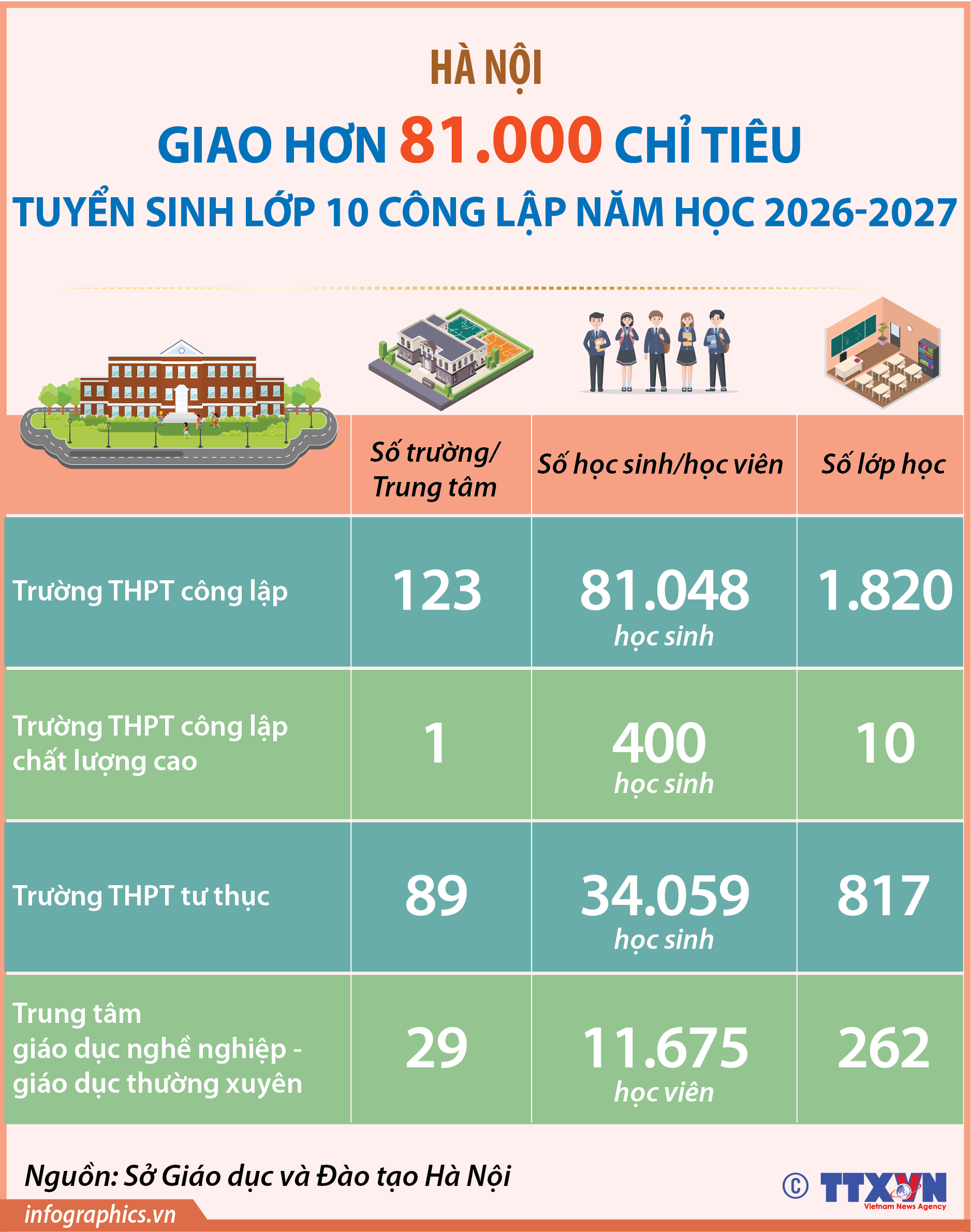 Hà Nội: Giao hơn 81.000 chỉ tiêu tuyển sinh lớp 10 công lập năm học...