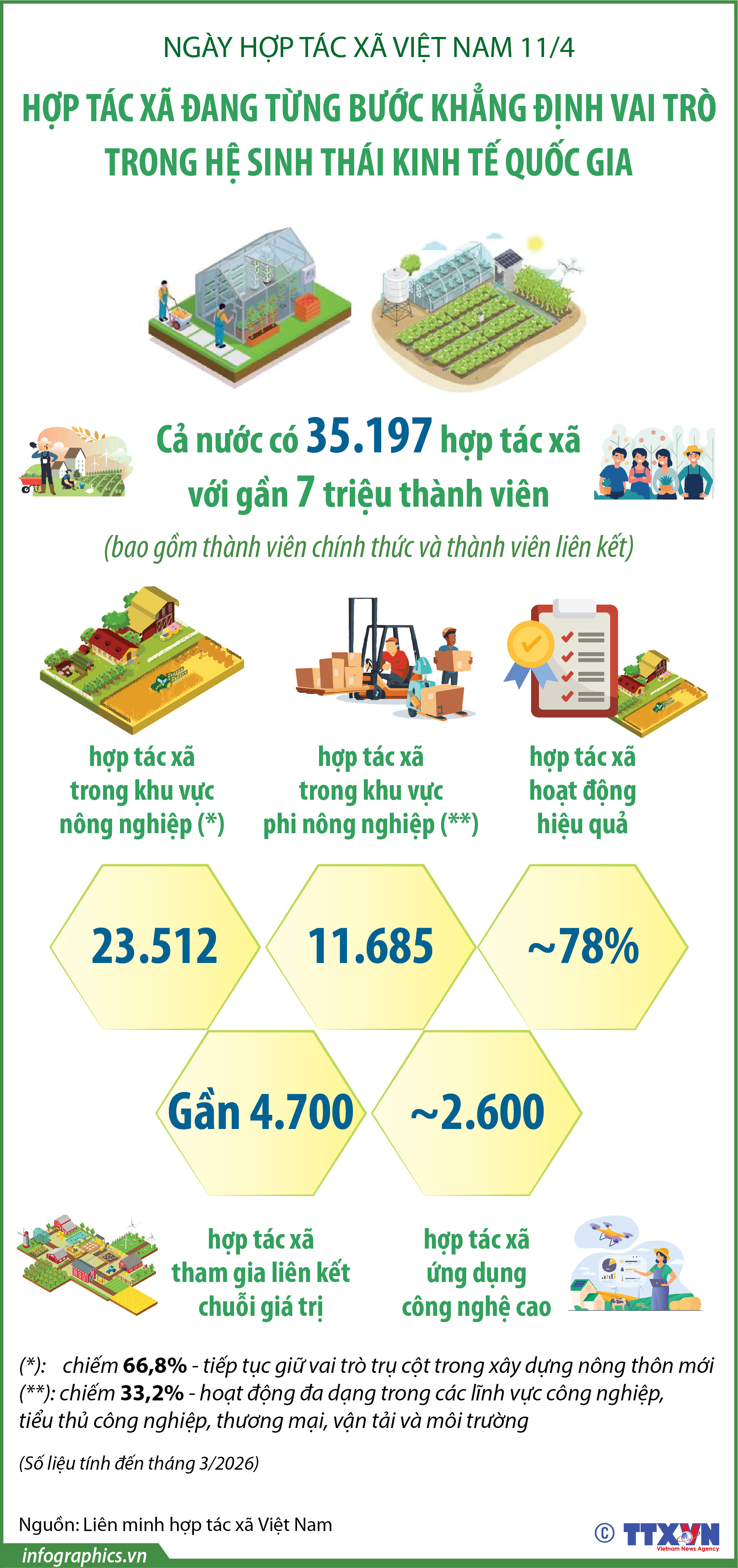 Hợp tác xã đang từng bước khẳng định vai trò trong hệ sinh thái kinh...