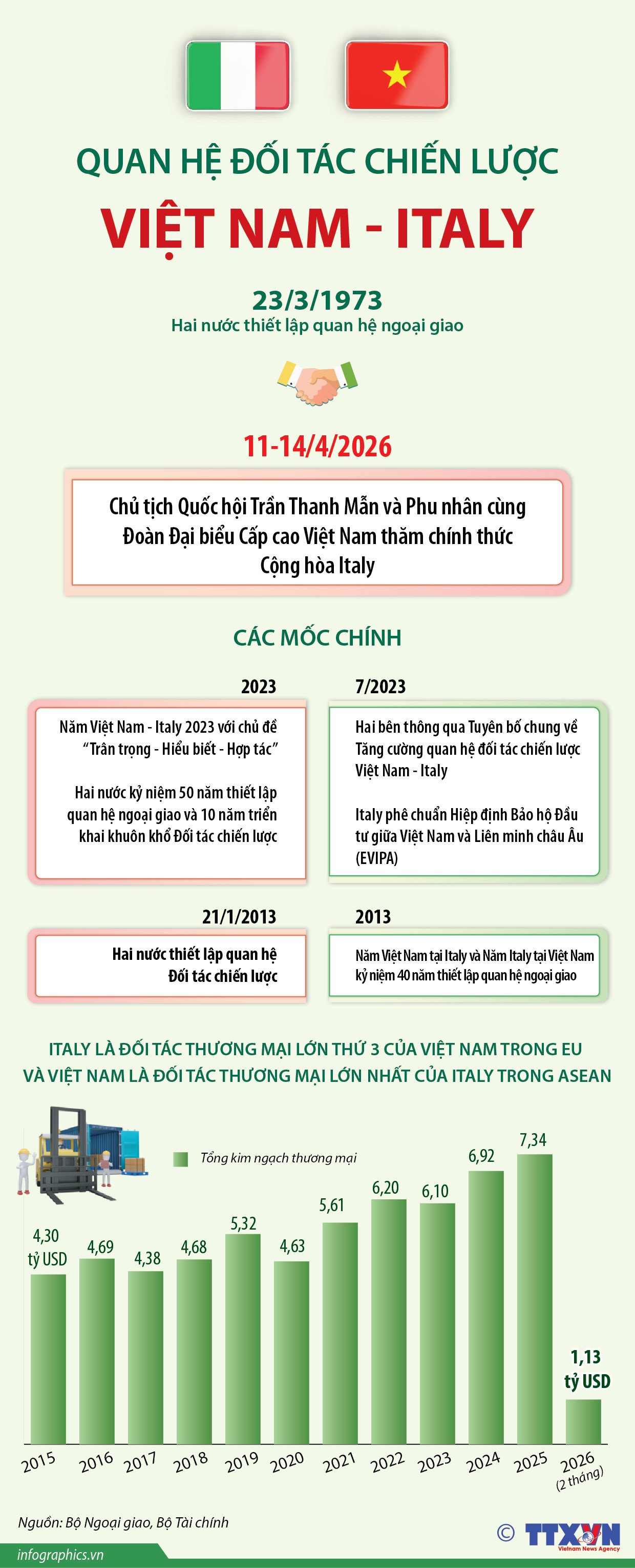 Quan hệ Đối tác chiến lược Việt Nam - Italy