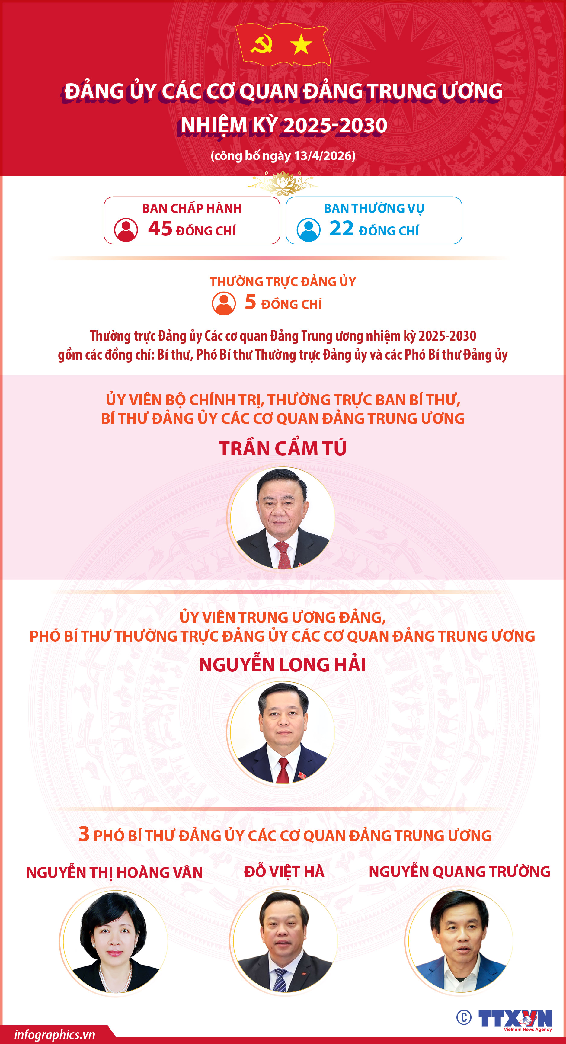 Đảng ủy Các cơ quan Đảng Trung ương nhiệm kỳ 2025-2030