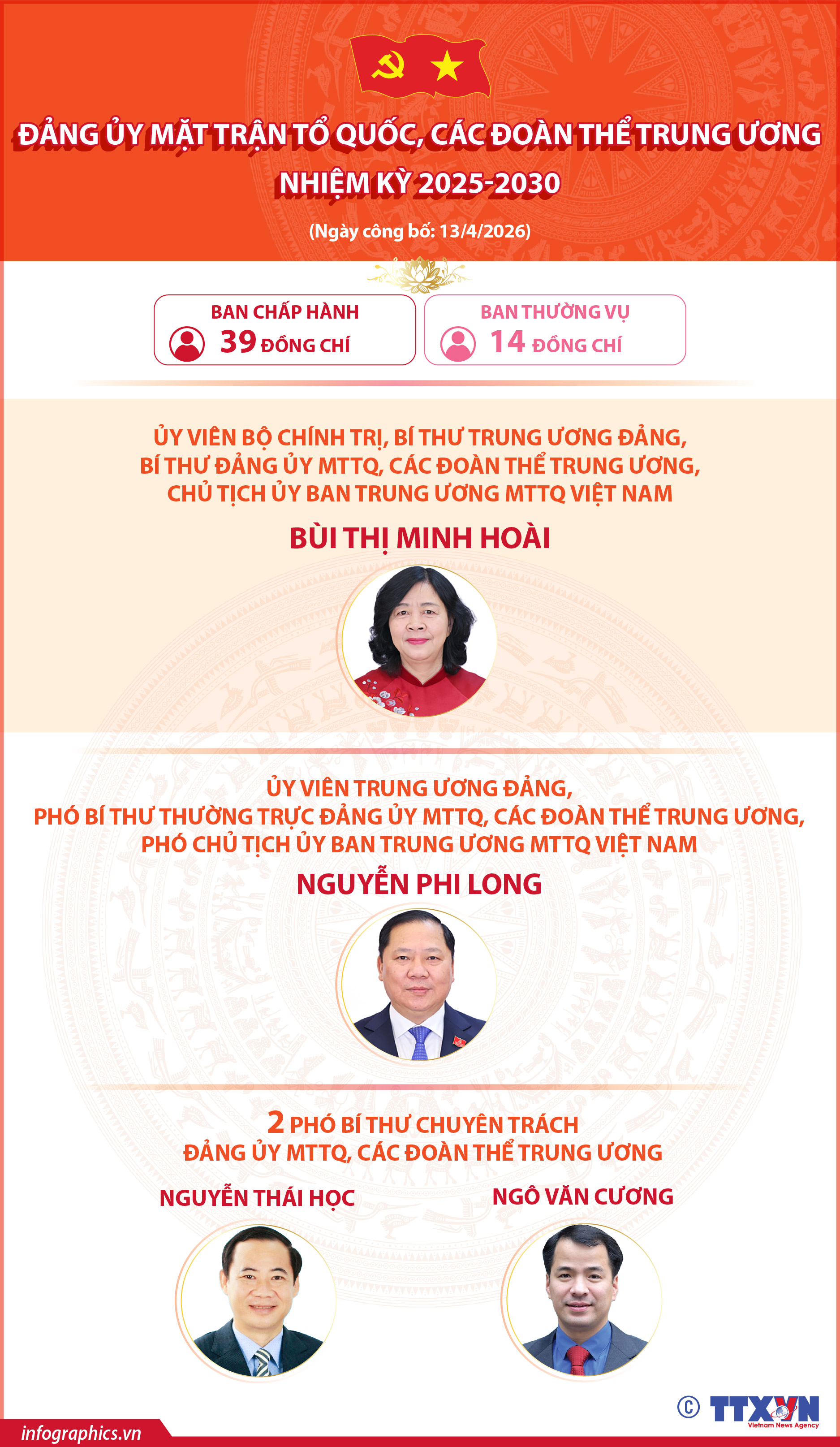 Đảng ủy Mặt trận Tổ quốc, các đoàn thể Trung ương nhiệm kỳ 2025-2030