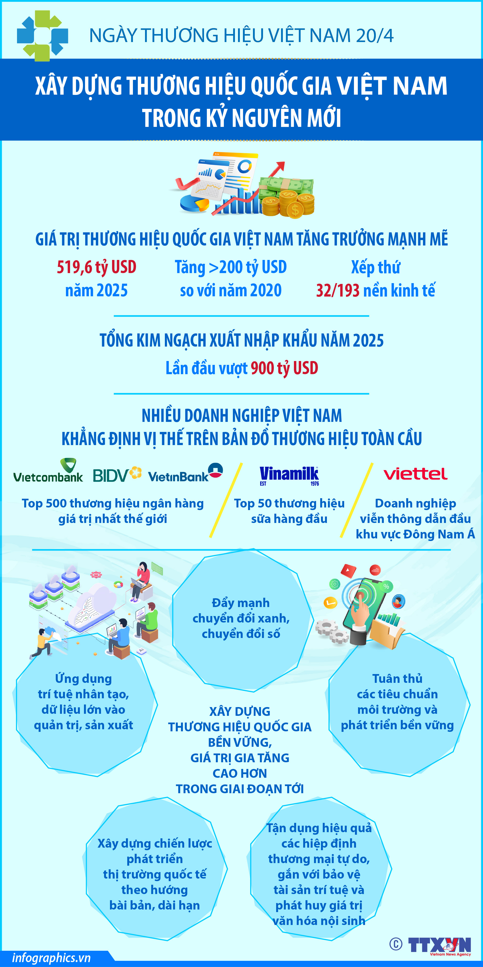 Ngày Thương hiệu Việt Nam 20/4: Xây dựng thương hiệu quốc gia Việt Nam trong...