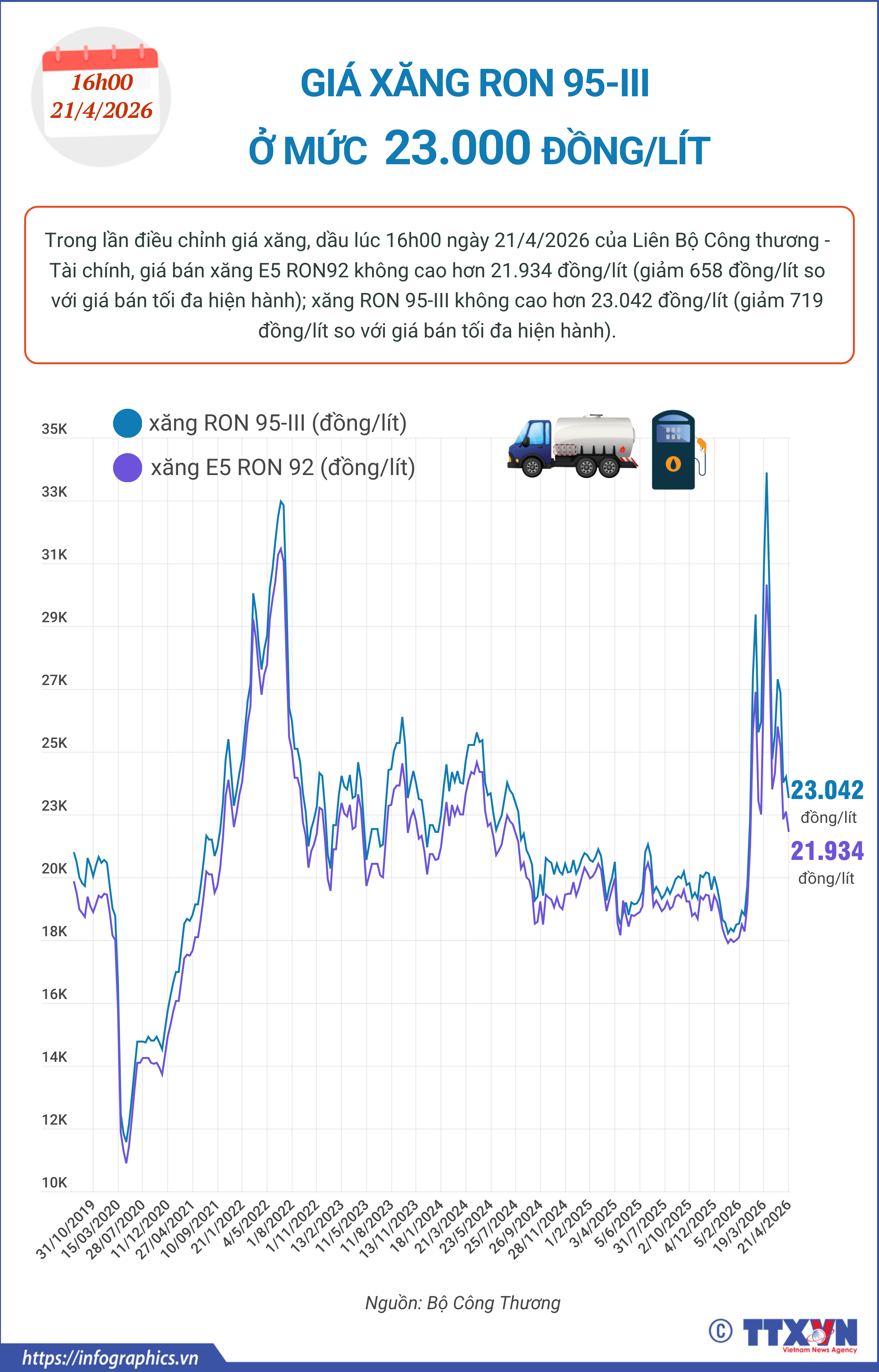 Giá xăng RON 95-III ở mức 23.000 đồng/lít