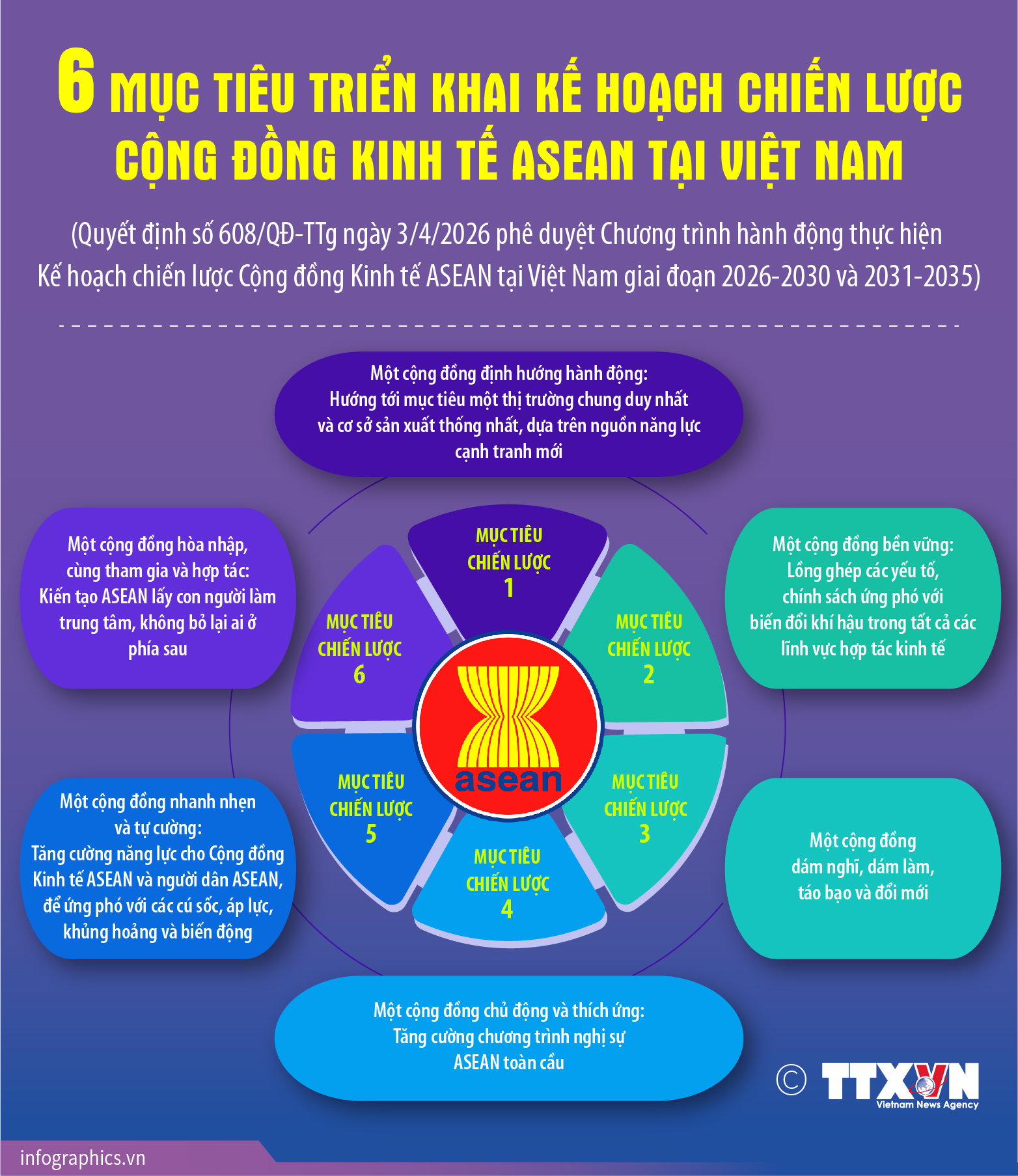 6 mục tiêu triển khai Kế hoạch chiến lược Cộng đồng Kinh tế ASEAN tại...