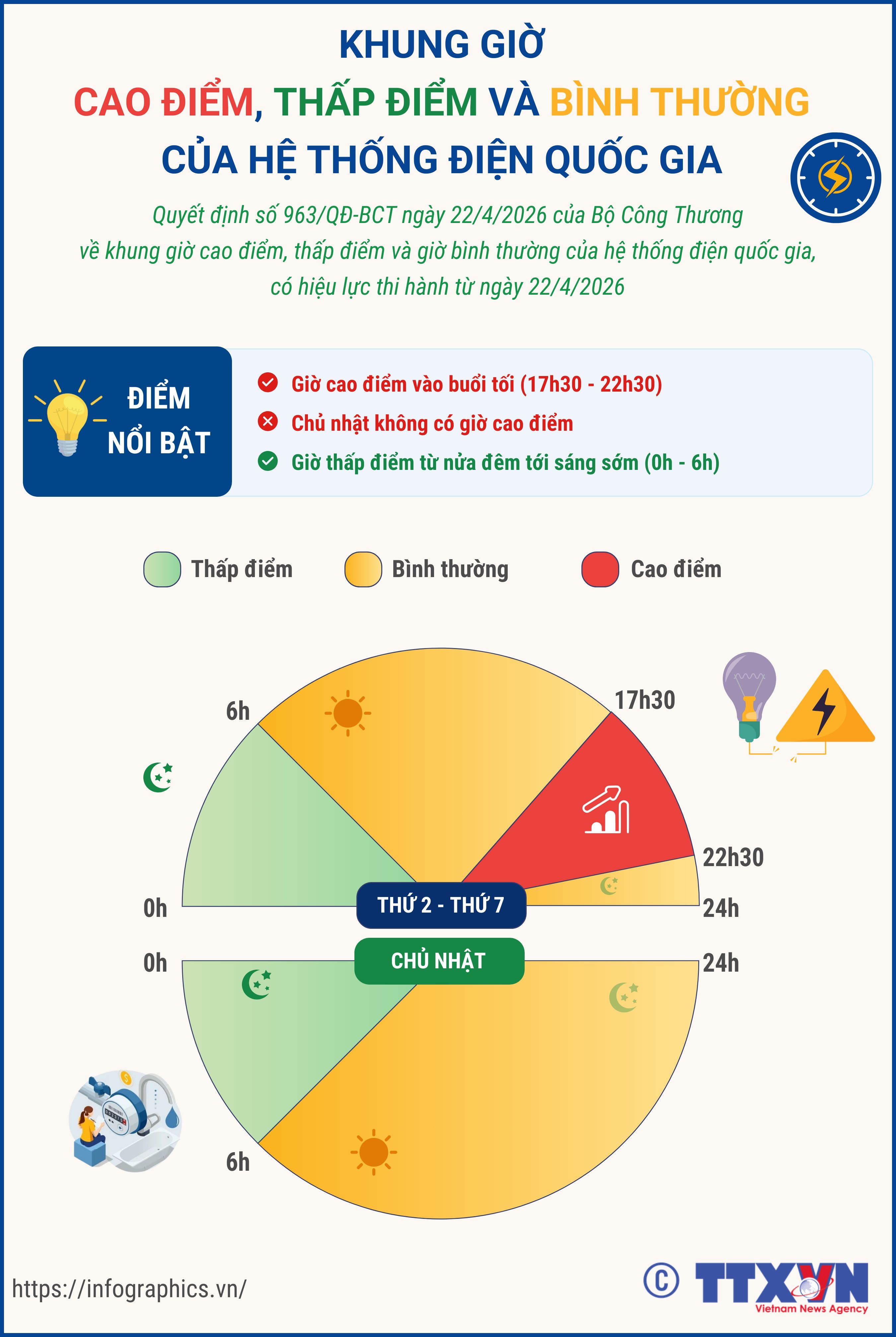 Khung giờ cao điểm, thấp điểm và giờ bình thường của hệ thống điện quốc...
