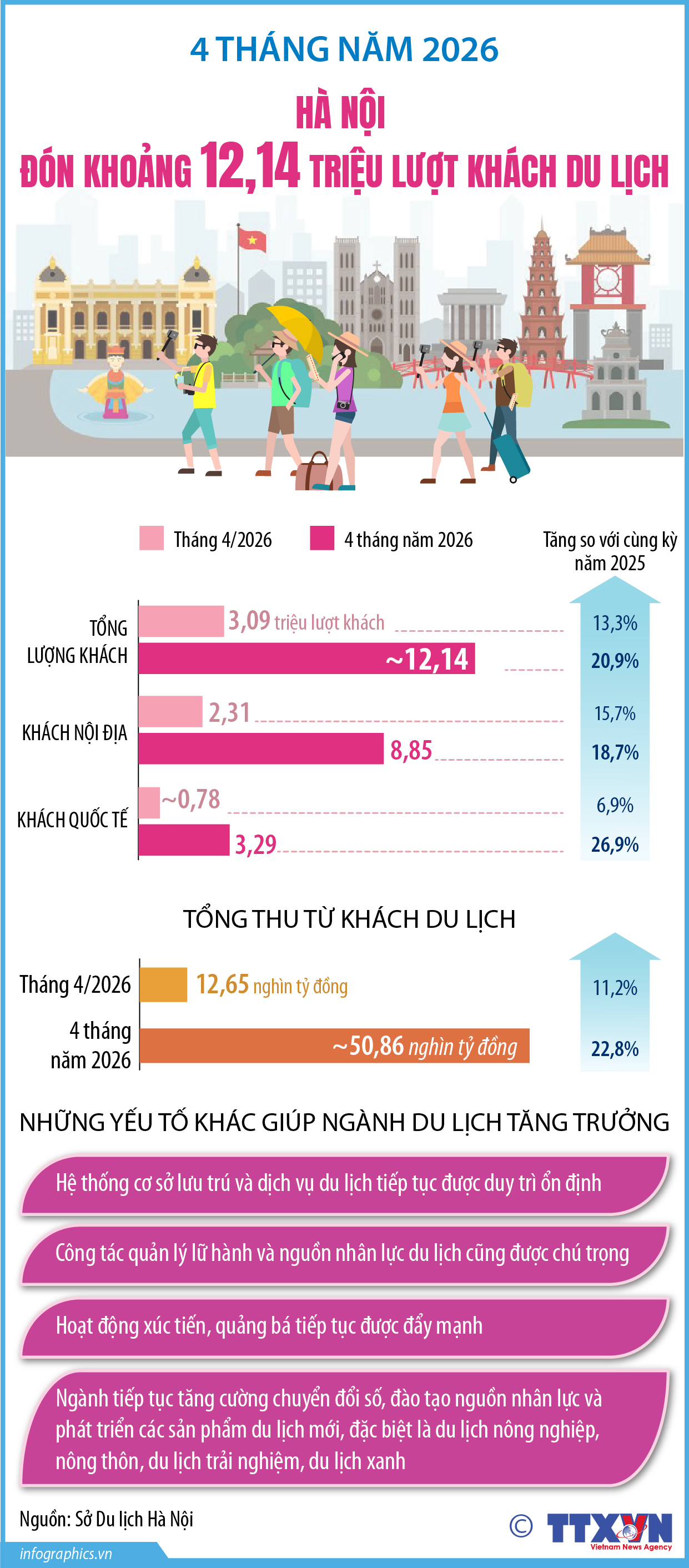 4 tháng năm 2026: Hà Nội đón khoảng 12,14 triệu lượt khách du lịch