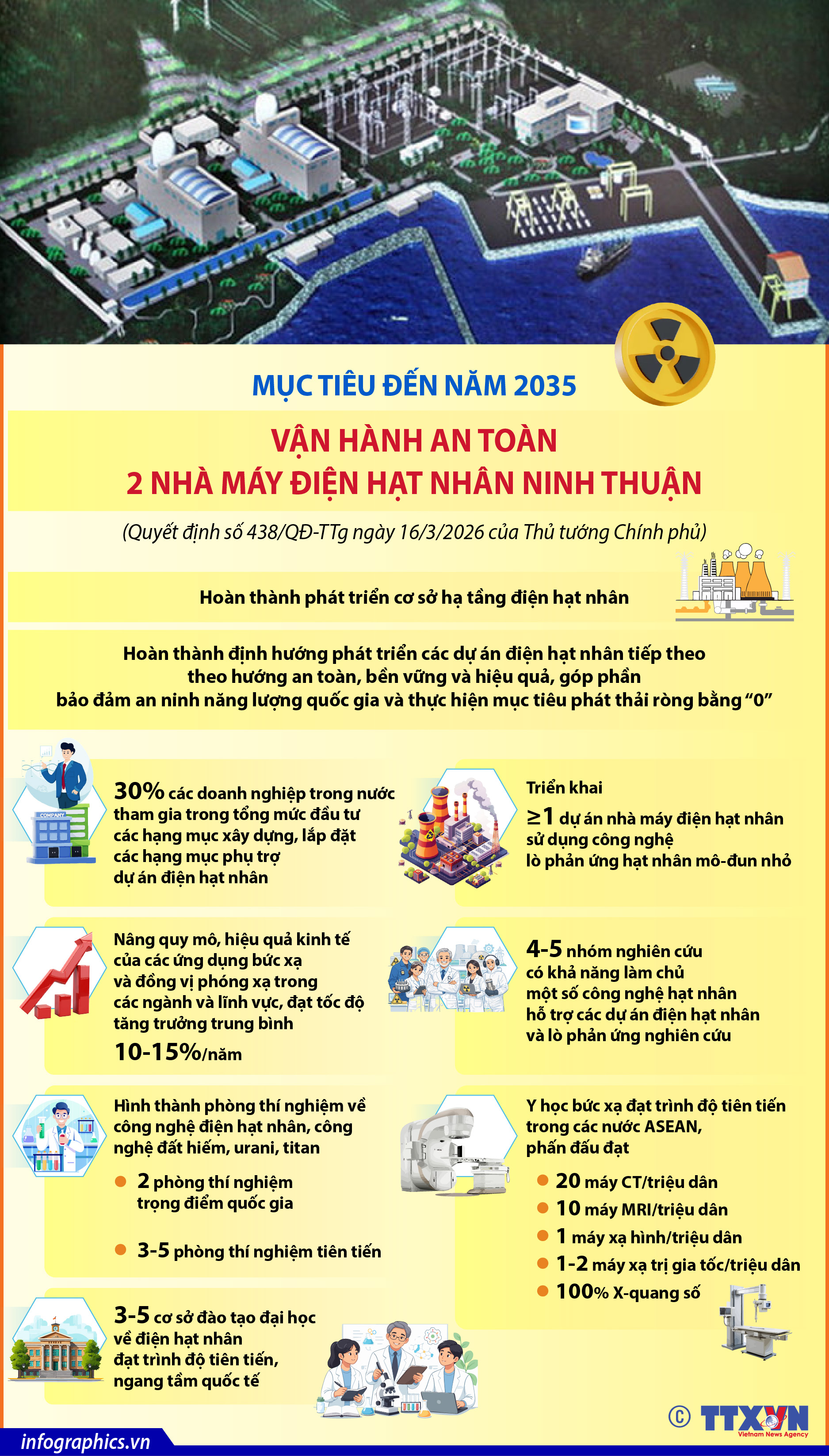 Mục tiêu đến năm 2035: Vận hành an toàn 2 nhà máy điện hạt nhân...