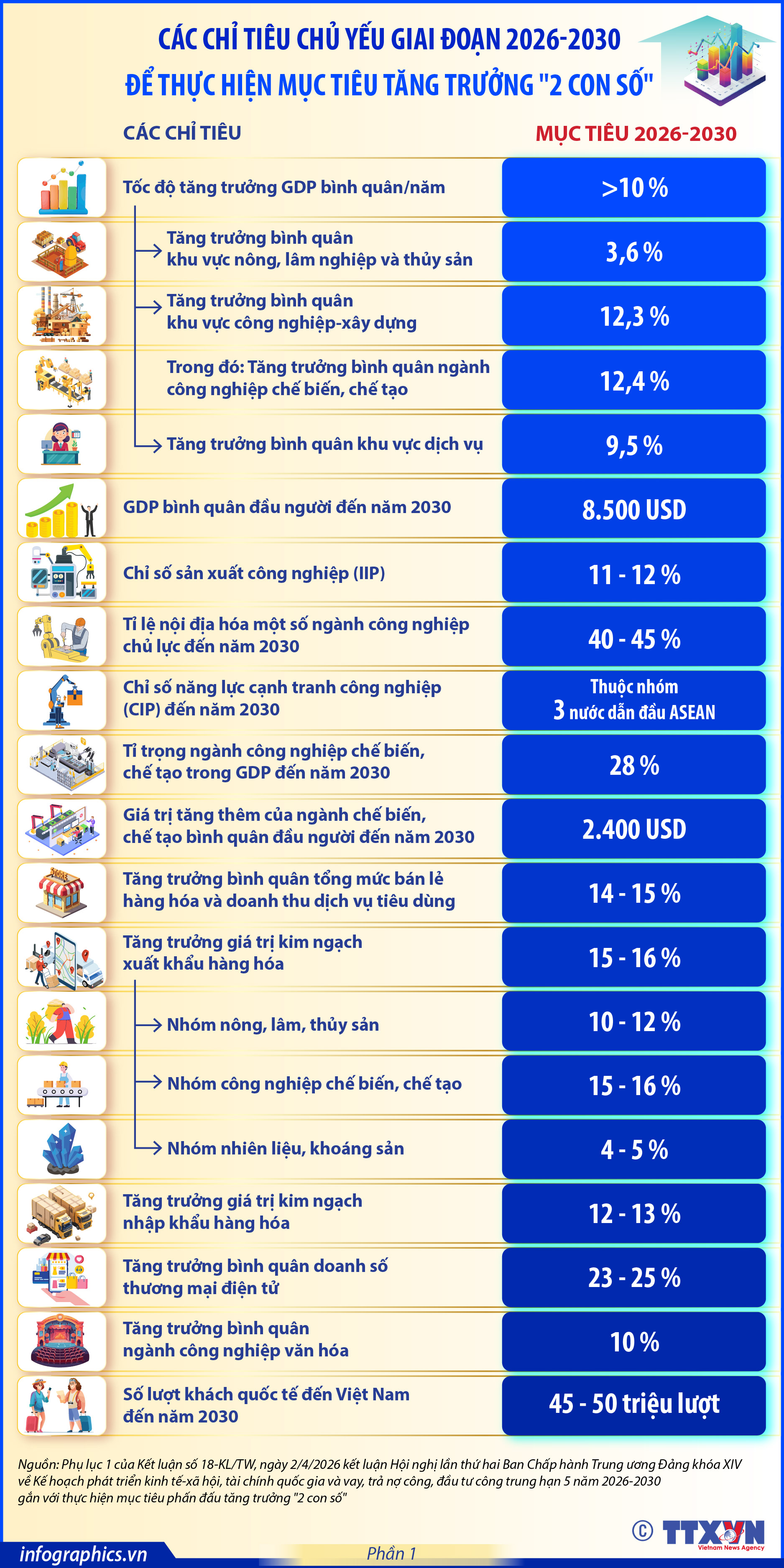 Các chỉ tiêu chủ yếu giai đoạn 2026-2030 để thực hiện mục tiêu tăng trưởng...