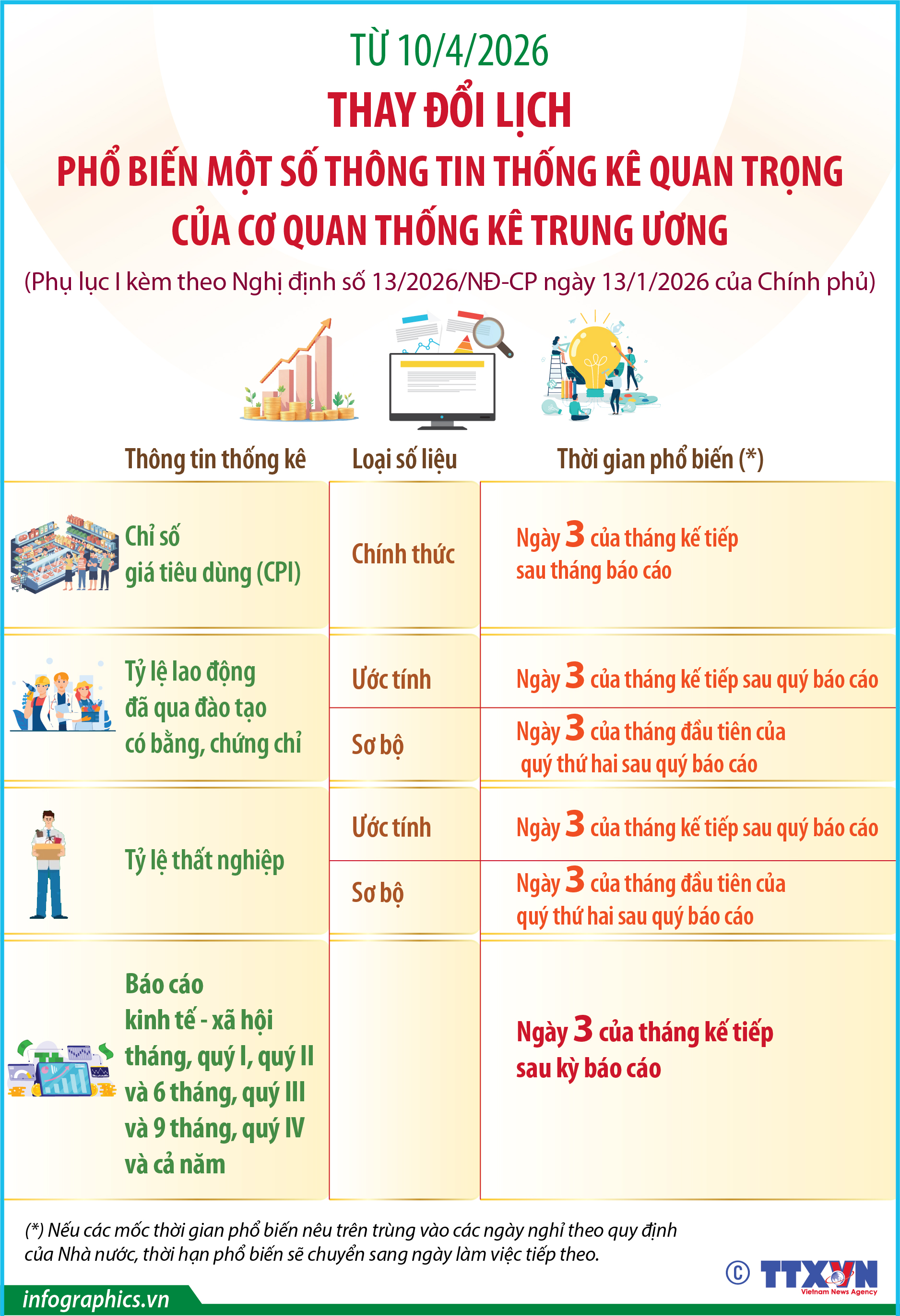 Từ 10/4/2026: Thay đổi lịch phổ biến một số thông tin thống kê quan trọng...
