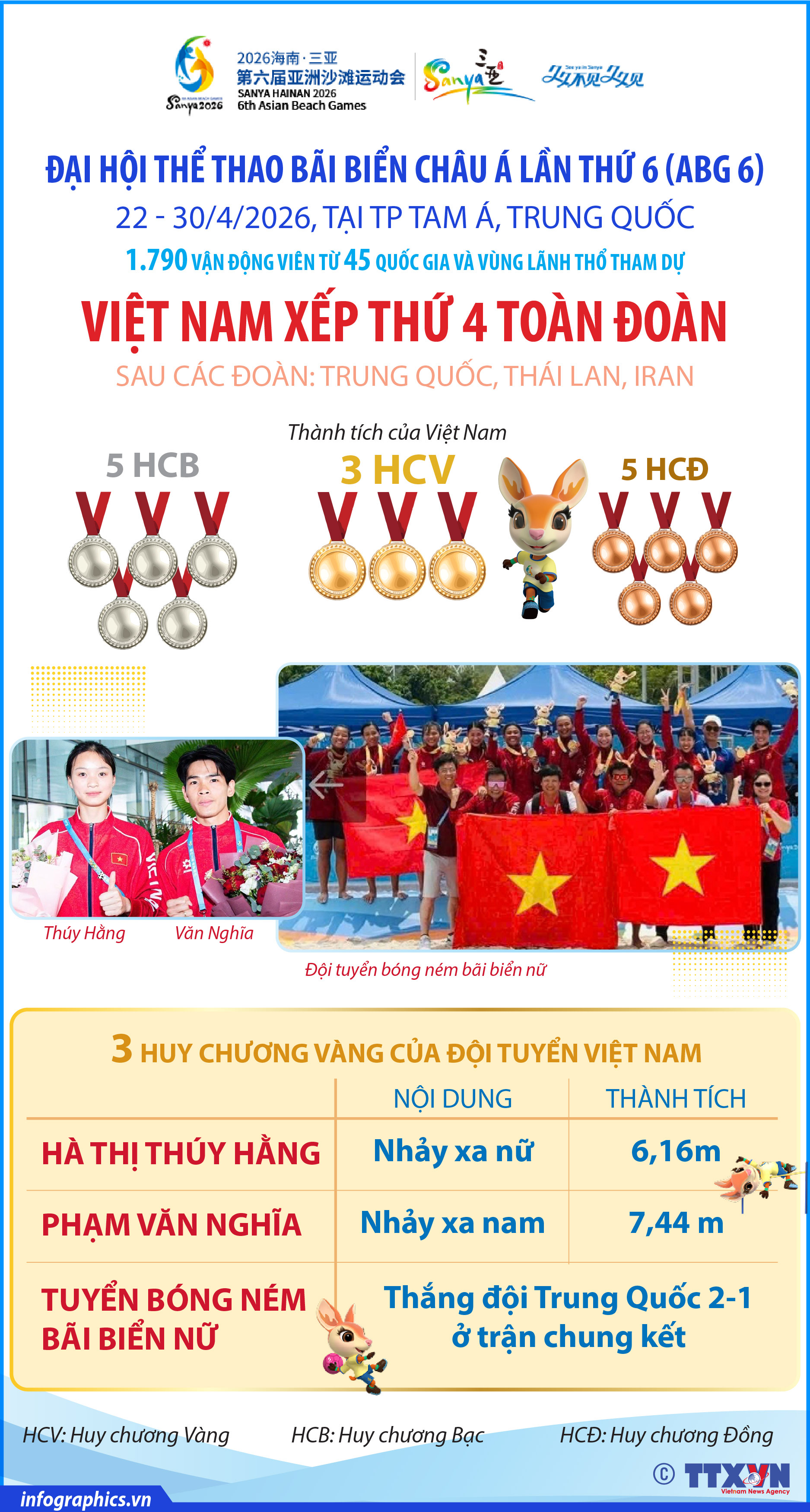 Đại hội thể thao bãi biển châu Á lần thứ 6 (ABG 6): Đoàn Việt...