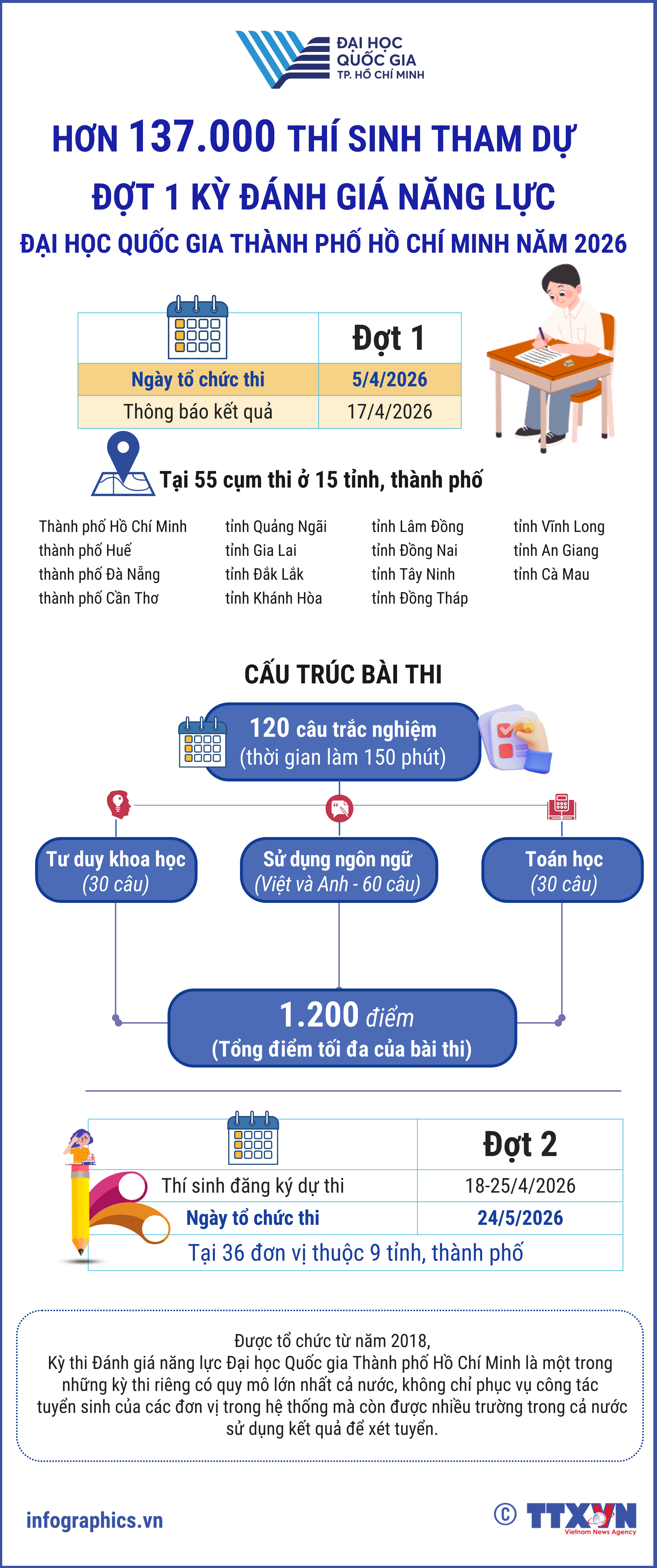 Hơn 137.000 thí sinh tham dự đợt 1 kỳ Đánh giá năng lực Đại học...