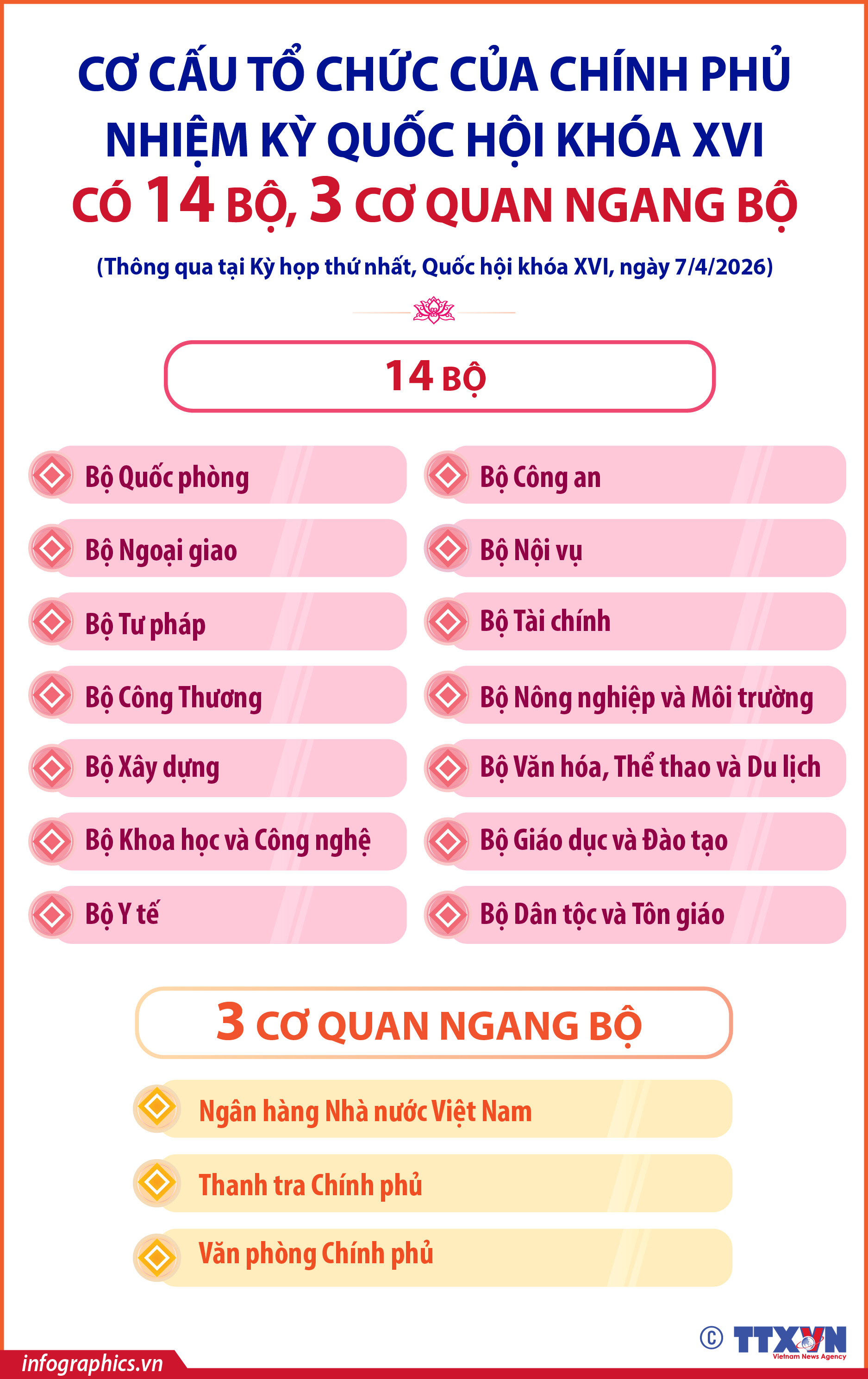 Chính phủ nhiệm kỳ Quốc hội khóa XVI có 14 Bộ, 3 cơ quan ngang...
