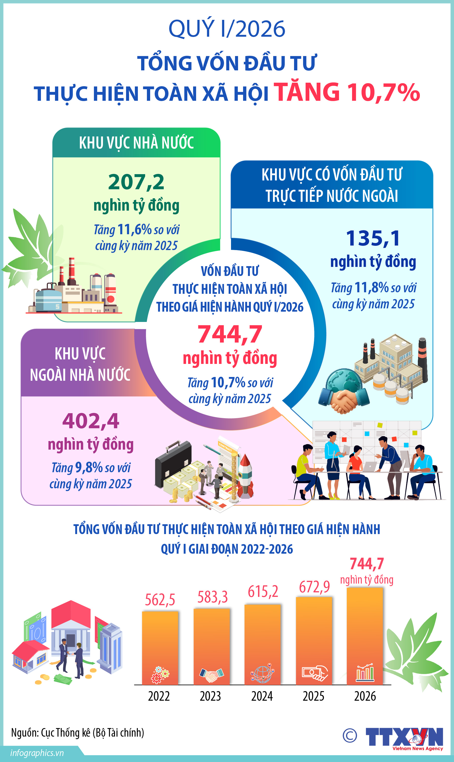 Quý I/2026: Tổng vốn đầu tư thực hiện toàn xã hội tăng 10,7%