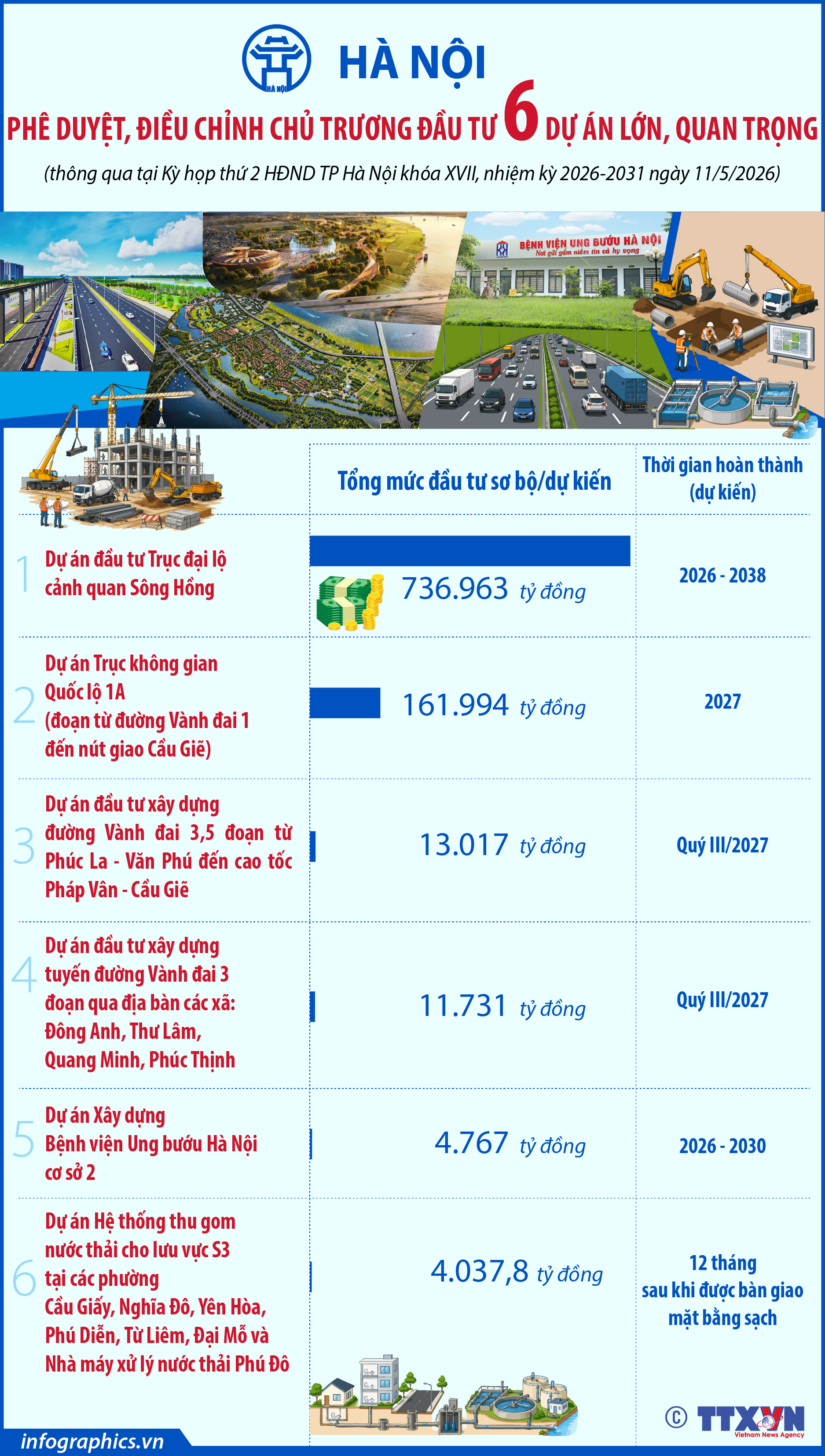Hà Nội phê duyệt, điều chỉnh chủ trương đầu tư 6 dự án lớn, quan...