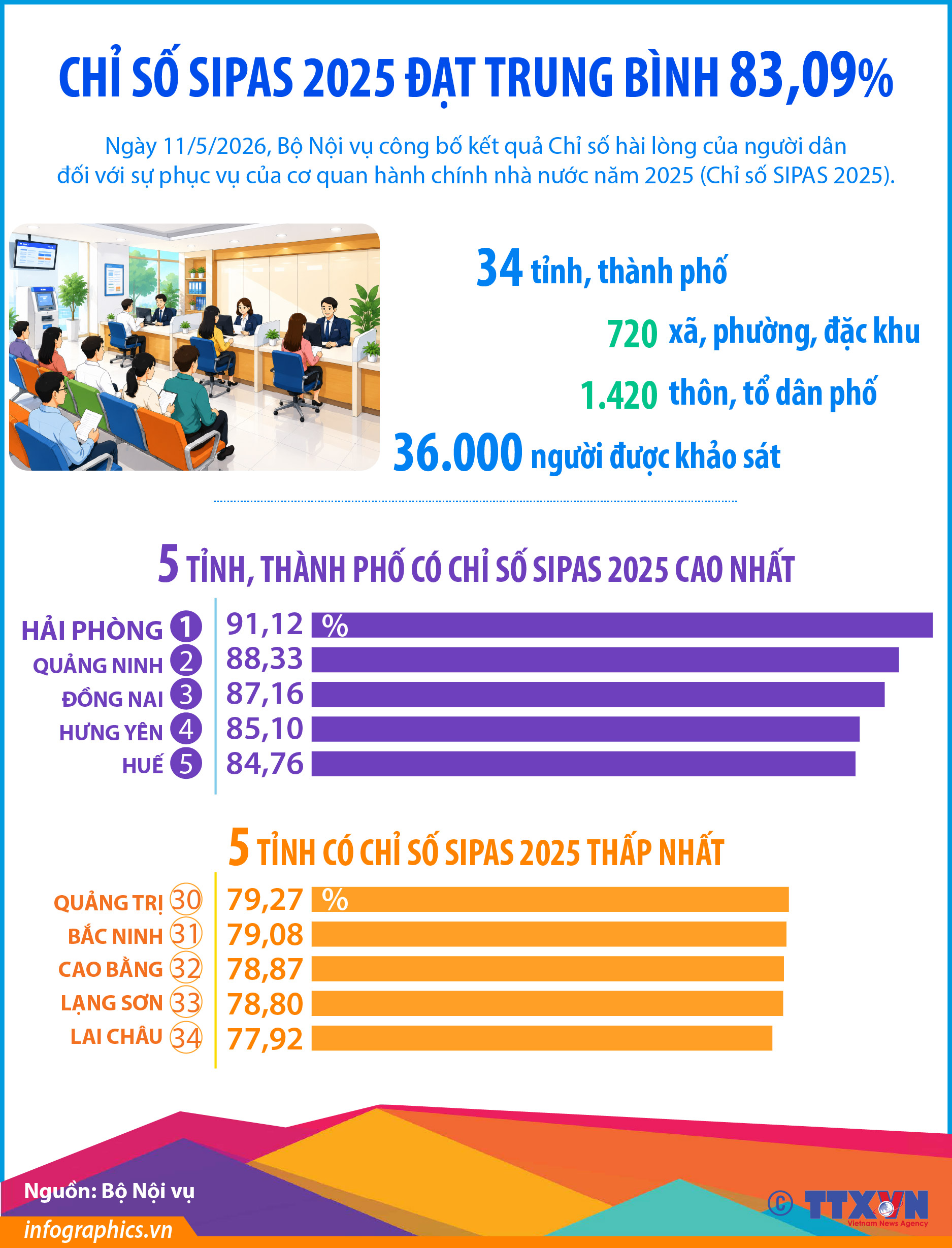 Chỉ số SIPAS 2025 đạt trung bình 83,09%
